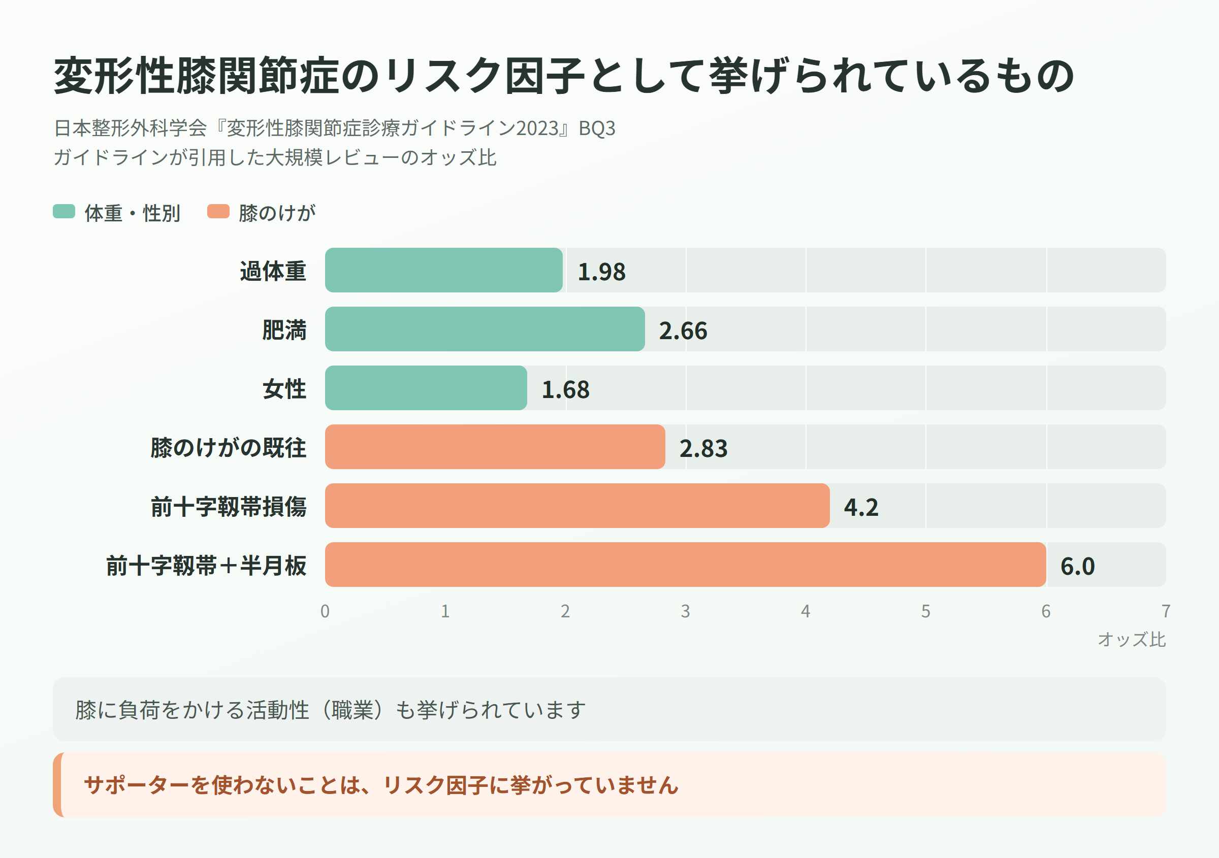 変形性膝関節症のリスク因子として挙げられている項目のオッズ比を示した横棒グラフ。過体重1.98、肥満2.66、女性1.68、膝のけがの既往2.83、前十字靱帯損傷4.2、前十字靱帯＋半月板6.0。日本整形外科学会 変形性膝関節症診療ガイドライン2023 BQ3が引用した大規模レビューの値で、サポーターを使わないことはリスク因子に挙がっていないと注記されている