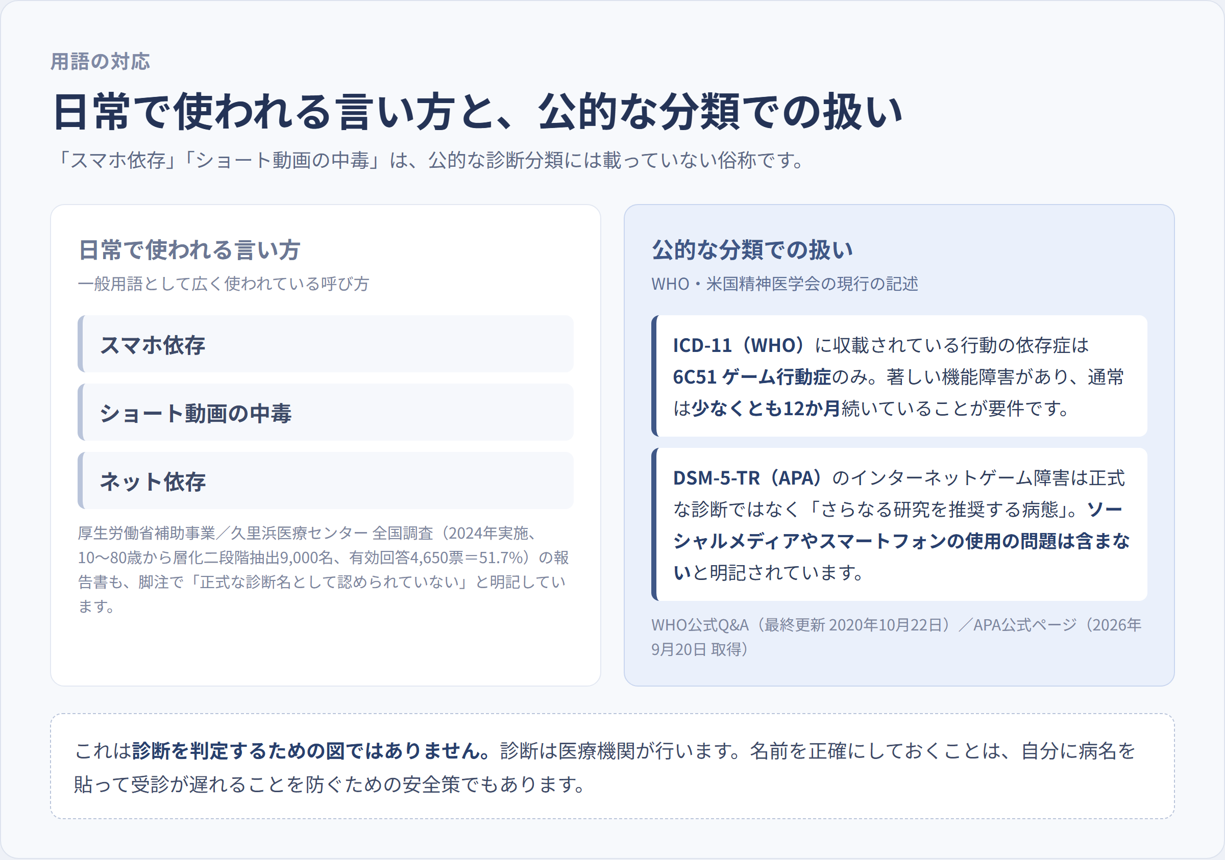 「スマホ依存」「ショート動画の中毒」「ネット依存」という日常の言い方と、公的分類での扱いを左右2列で並べた図解。右列はICD-11に収載された行動の依存症が6C51ゲーム行動症のみで通常12か月以上の持続が要件であること、DSM-5-TRのインターネットゲーム障害が正式な診断ではなくソーシャルメディアやスマートフォンの使用の問題を含まないことを示し、下部に「これは診断を判定するための図ではありません。診断は医療機関が行います」と注記
