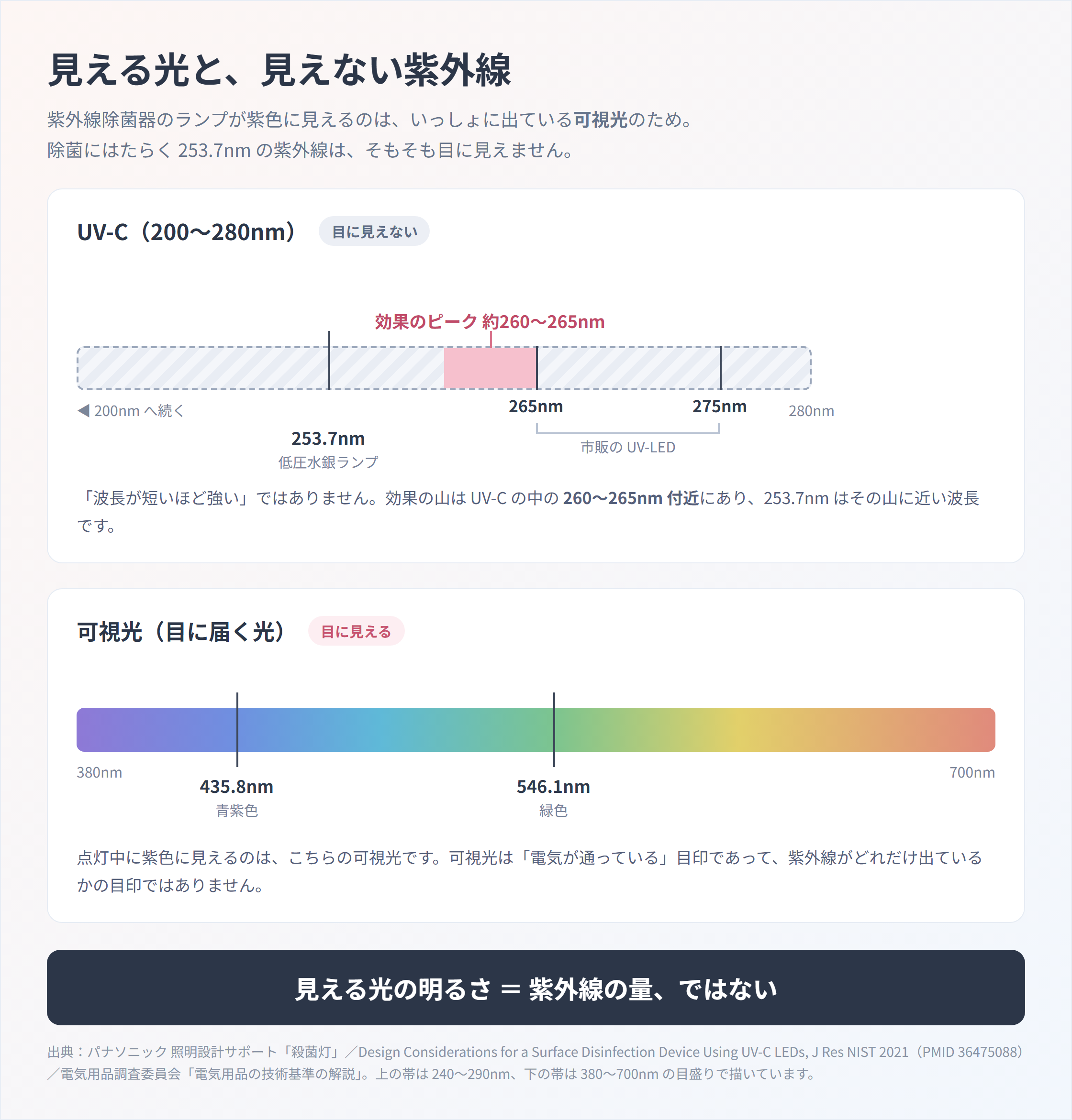 UV-C(200〜280nm)と可視光の波長帯を並べた図。UV-Cの帯に253.7nm(低圧水銀ランプ)と265nm・275nm(市販のUV-LED)の目盛り、260〜265nm付近に効果のピーク。可視光の帯に435.8nm(青紫色)と546.1nm(緑色)の目盛り