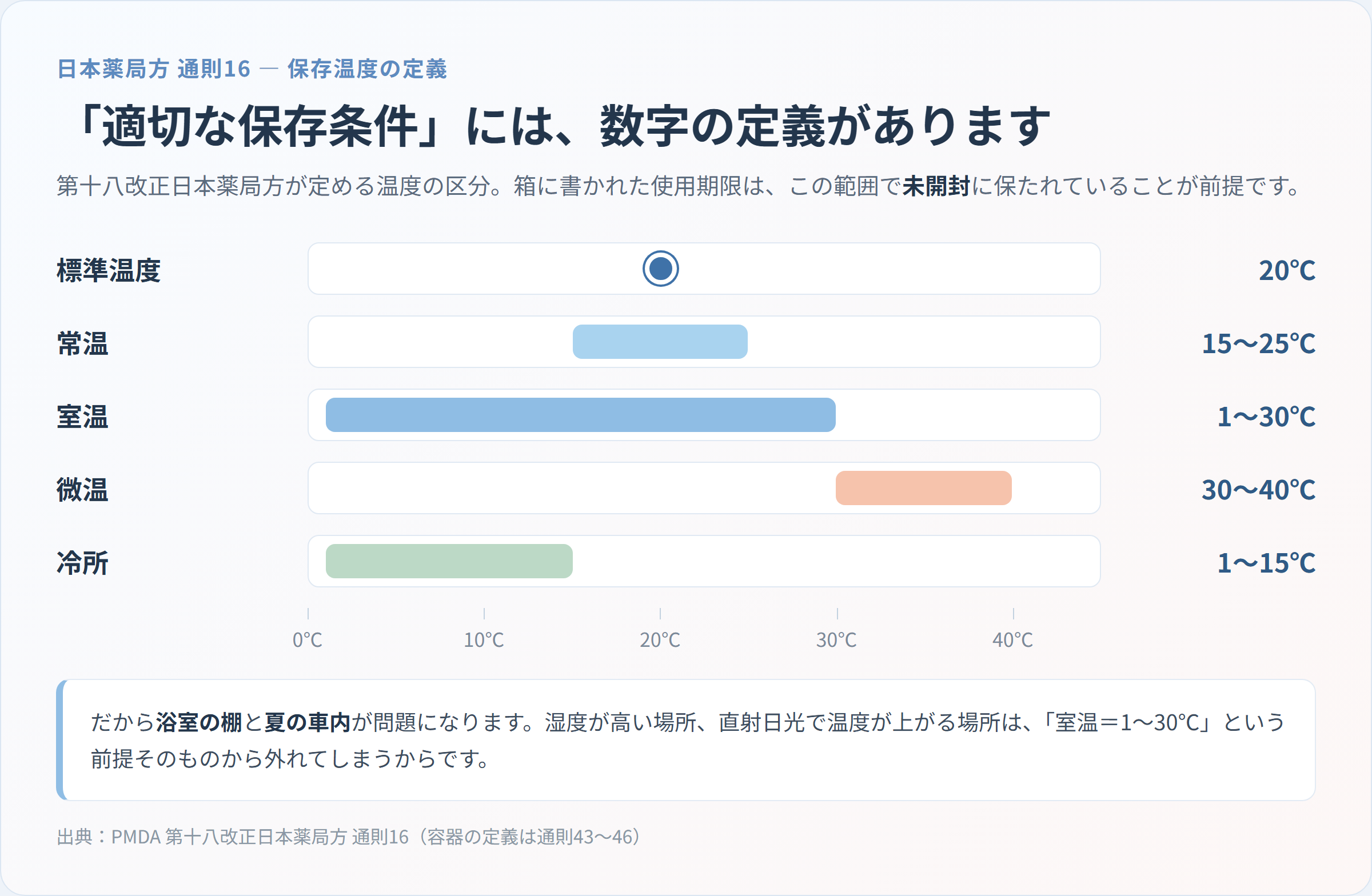 日本薬局方 通則16の温度定義を温度目盛り上の帯で示した図。標準温度20℃・常温15〜25℃・室温1〜30℃・微温30〜40℃・冷所1〜15℃