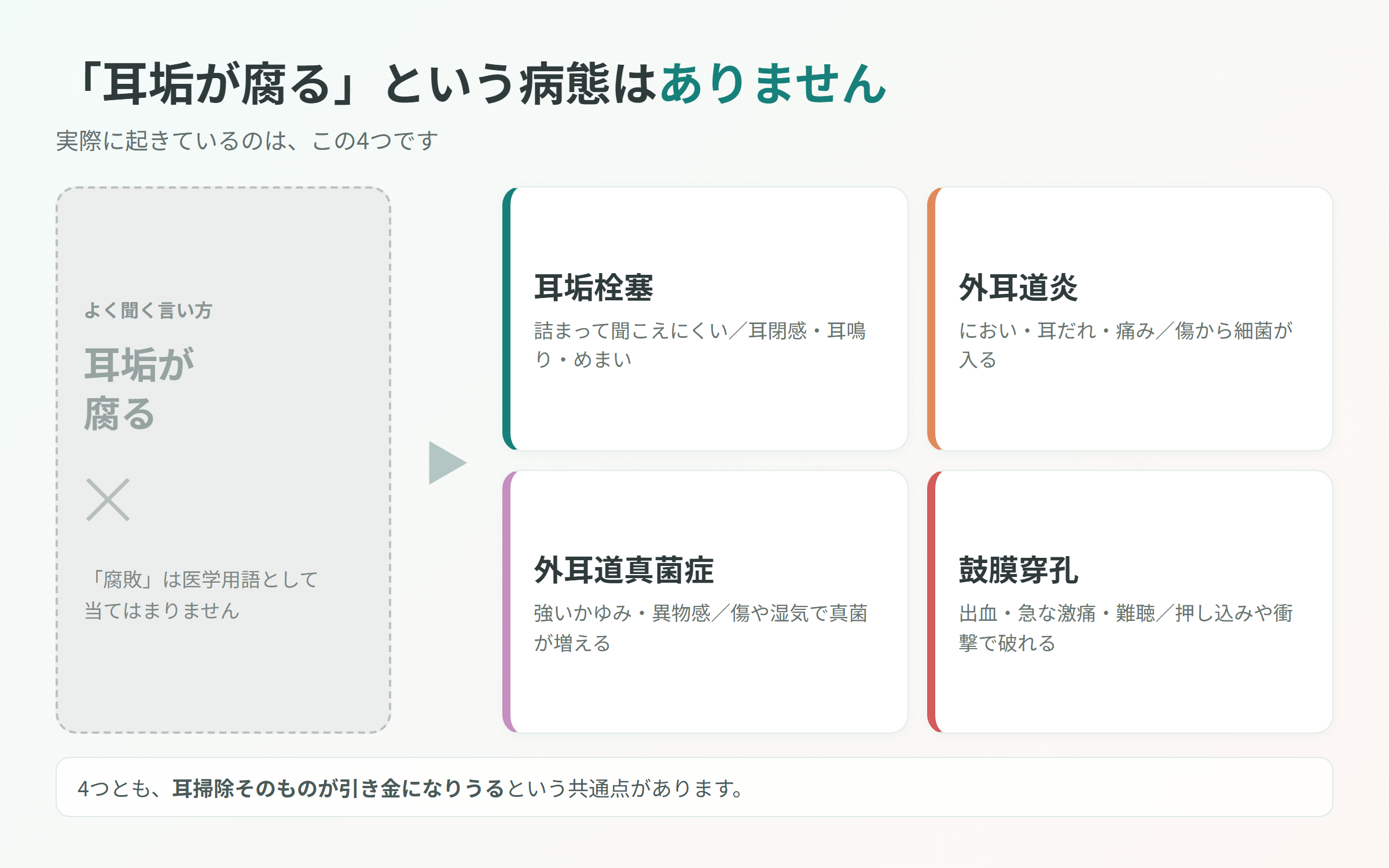 「耳垢が腐る」という俗説と、実際に起きている耳垢栓塞・外耳道炎・外耳道真菌症・鼓膜穿孔の4つを並べた図解