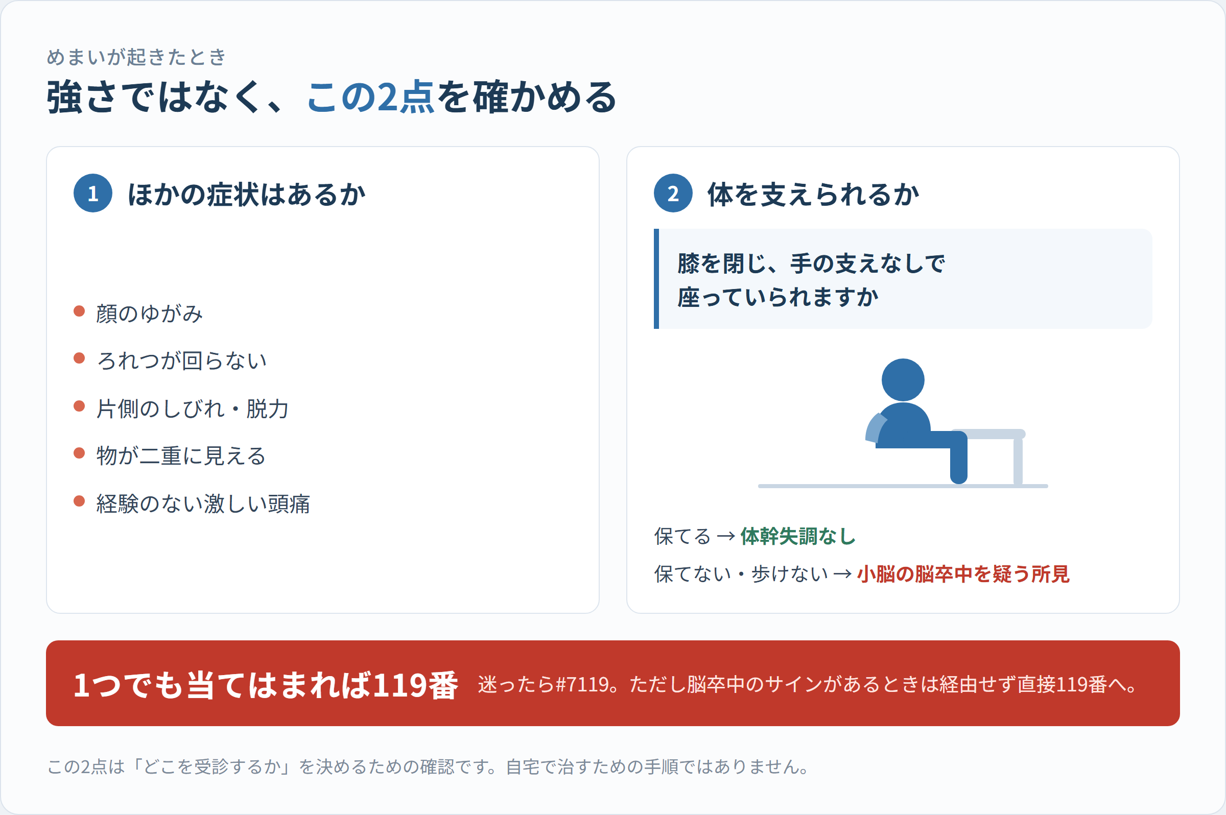 めまいのときに確認する2点を対比した図。左は顔のゆがみ・ろれつ・片側のしびれ・複視・激しい頭痛、右は膝を閉じ手の支えなしで座れるかを示し、下部に「1つでも当てはまれば119番」の帯