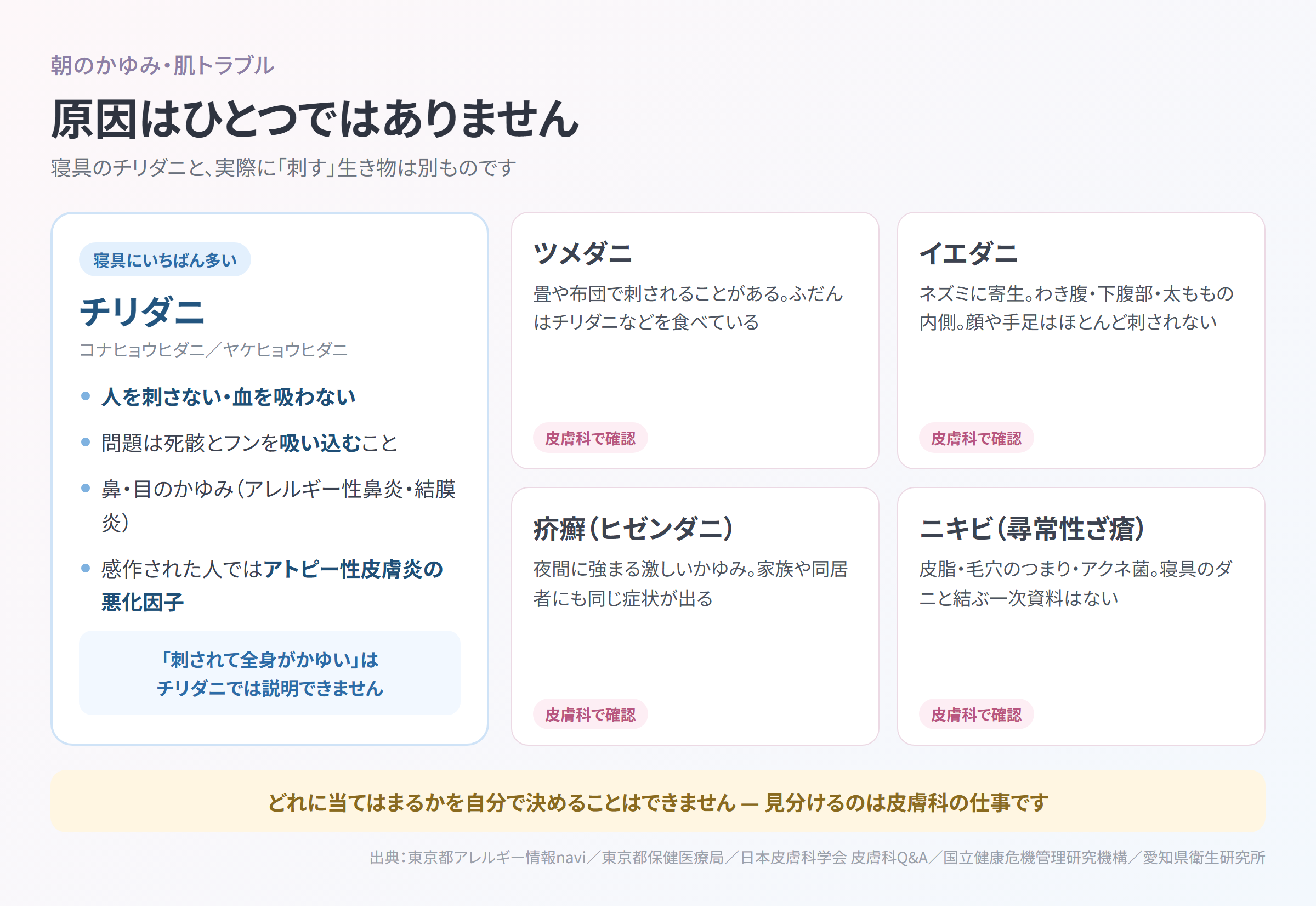 朝のかゆみ・肌トラブルの原因を切り分けた図解。寝具のチリダニは人を刺さず吸い込むアレルゲンが問題で、ツメダニ・イエダニ・疥癬・ニキビは別の原因であることを5枚のカードで整理