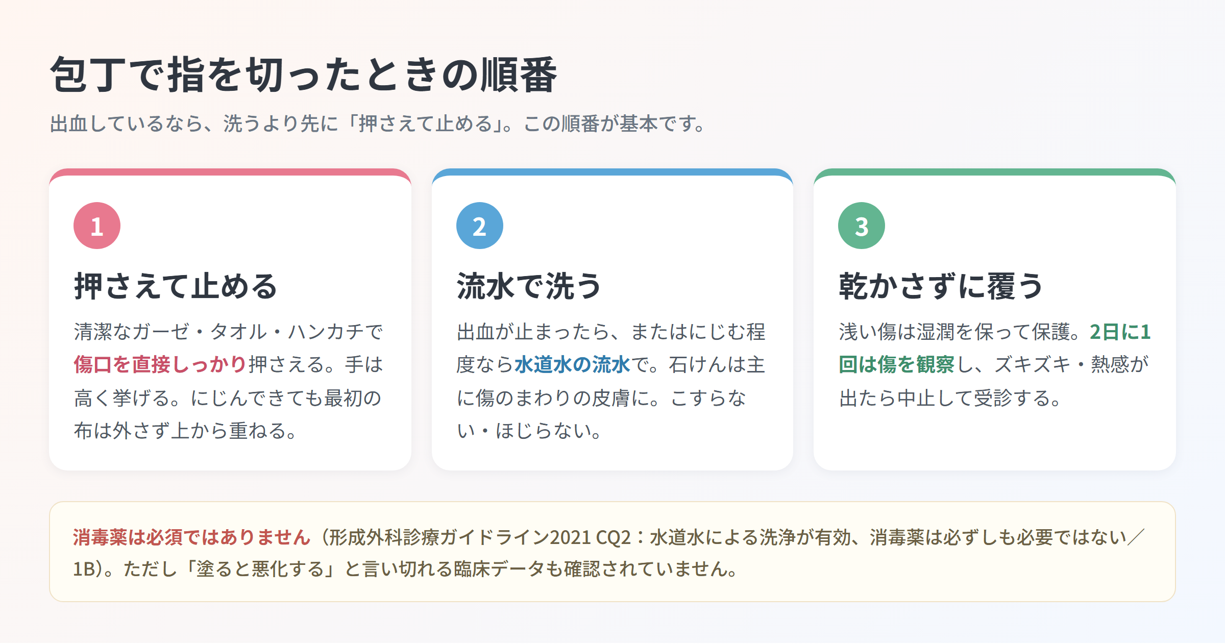 包丁で指を切ったときの応急手当の順番を「押さえて止める・流水で洗う・乾かさずに覆う」の3ステップで示した図解