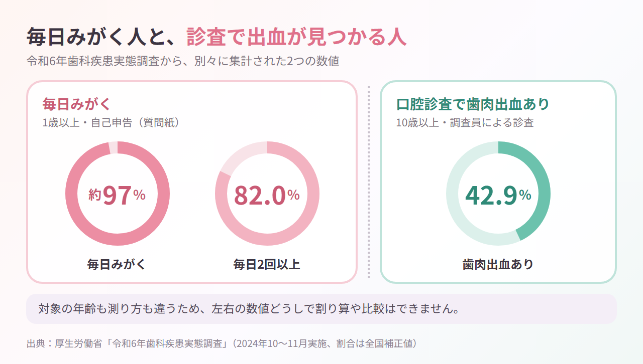 令和6年歯科疾患実態調査の数値をリング図で示した図。左のブロック「毎日みがく(1歳以上・自己申告)」に約97%と毎日2回以上82.0%、右のブロック「口腔診査で歯肉出血あり(10歳以上・調査員による診査)」に42.9%。対象年齢も測り方も違うため左右の数値は割り算や比較ができないという注記