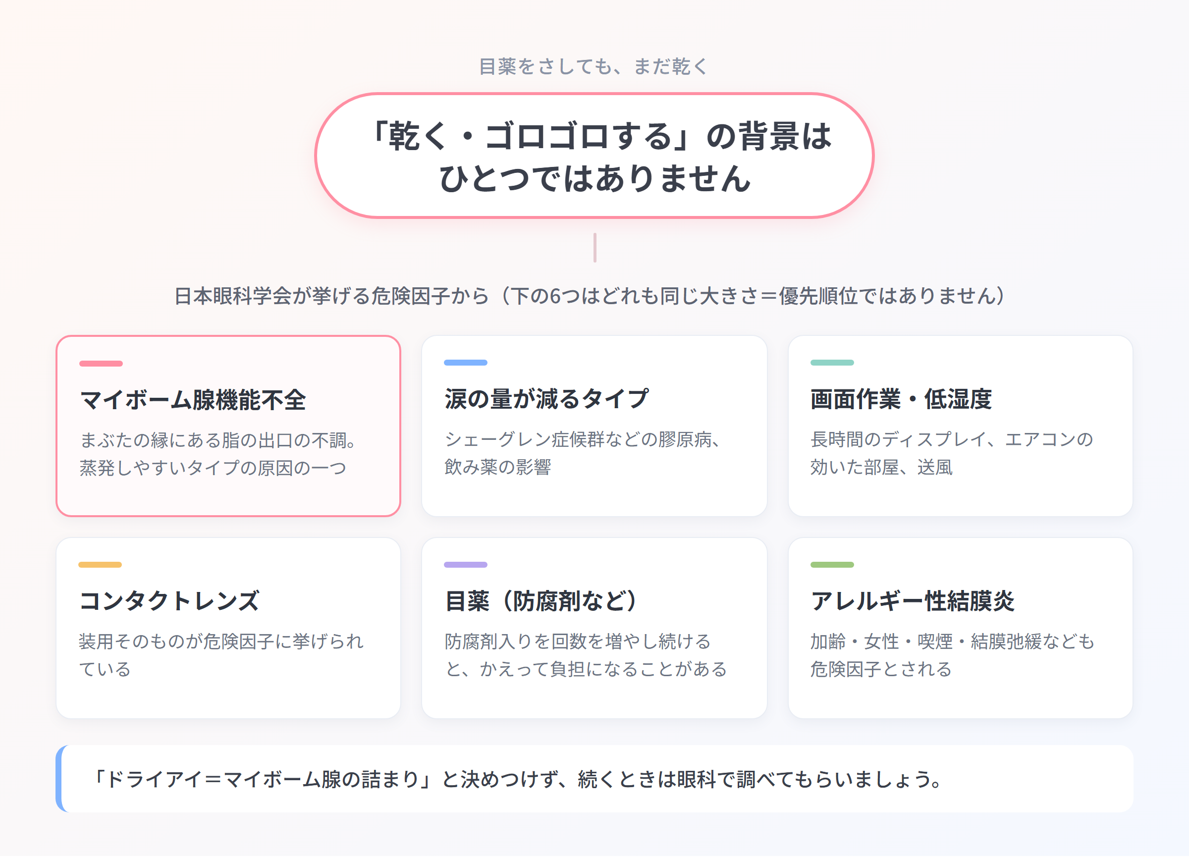 「目薬をさしても乾く・ゴロゴロする」の背景を6枚のカードに並べた図解。マイボーム腺機能不全、涙の量が減るタイプ、画面作業・低湿度、コンタクトレンズ、目薬(防腐剤など)、アレルギー性結膜炎をすべて同じ大きさで示している