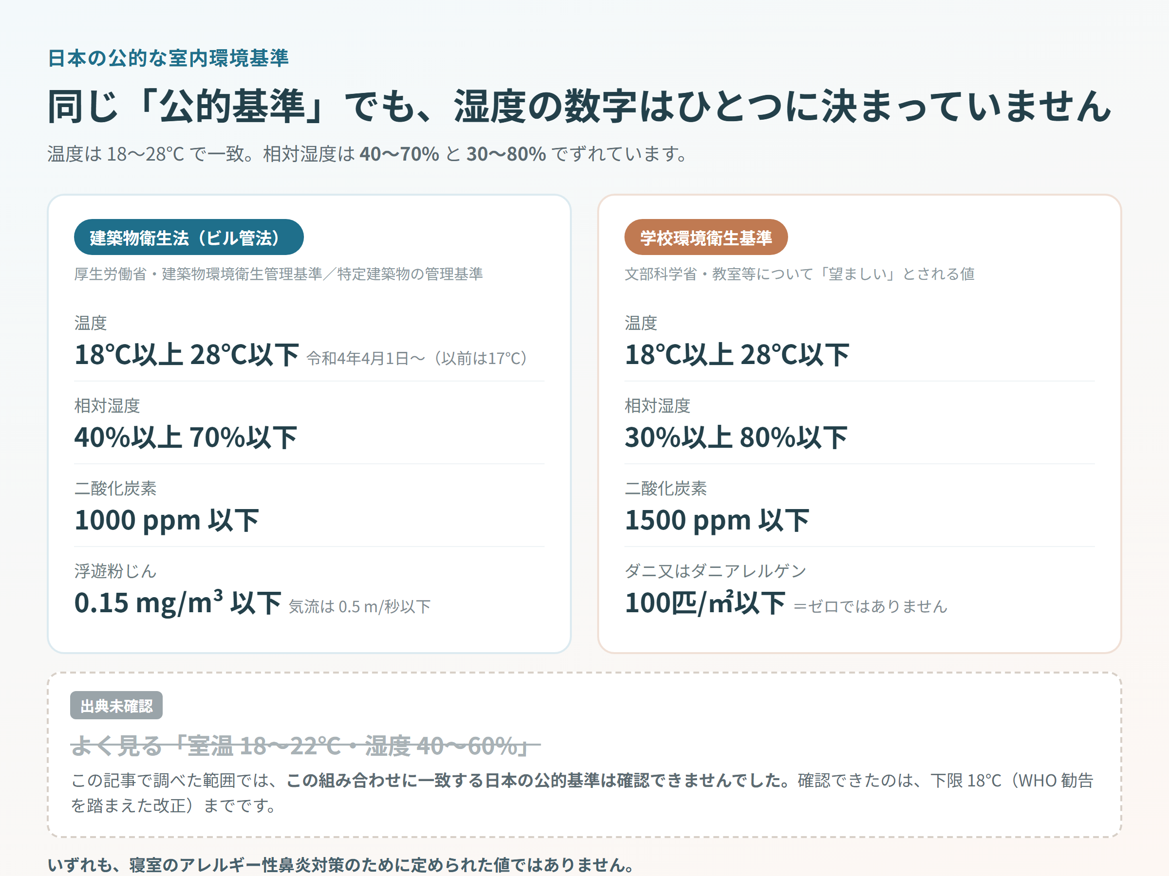 建築物衛生法と学校環境衛生基準の温度・相対湿度・二酸化炭素・ダニの基準値を2列で並べ、よく見る「18〜22℃・40〜60%」を出典未確認として取り消し線で示した比較カード
