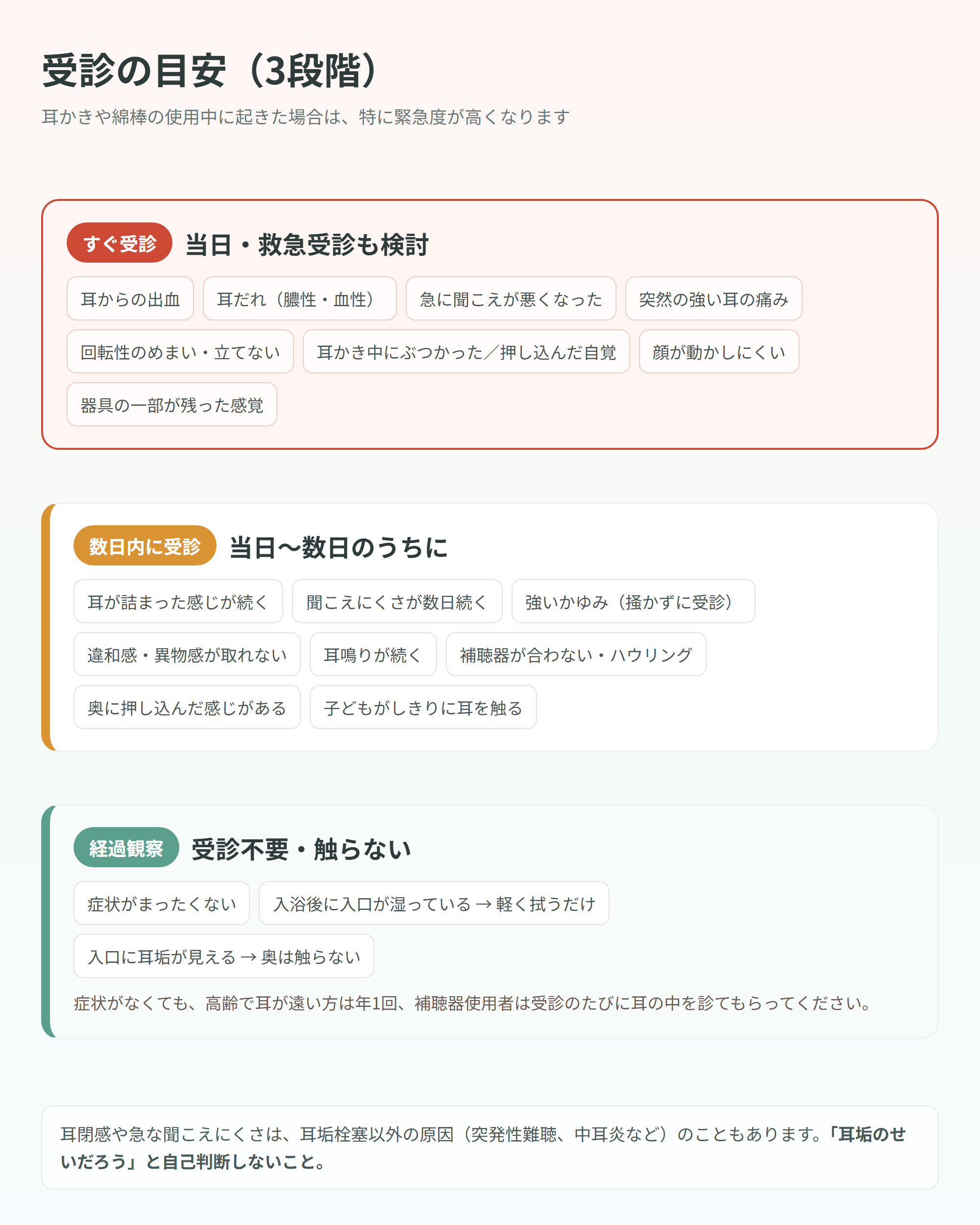 受診の目安3段階の図解。すぐ受診・数日内に受診・経過観察の症状を色分けして縦に並べた一覧