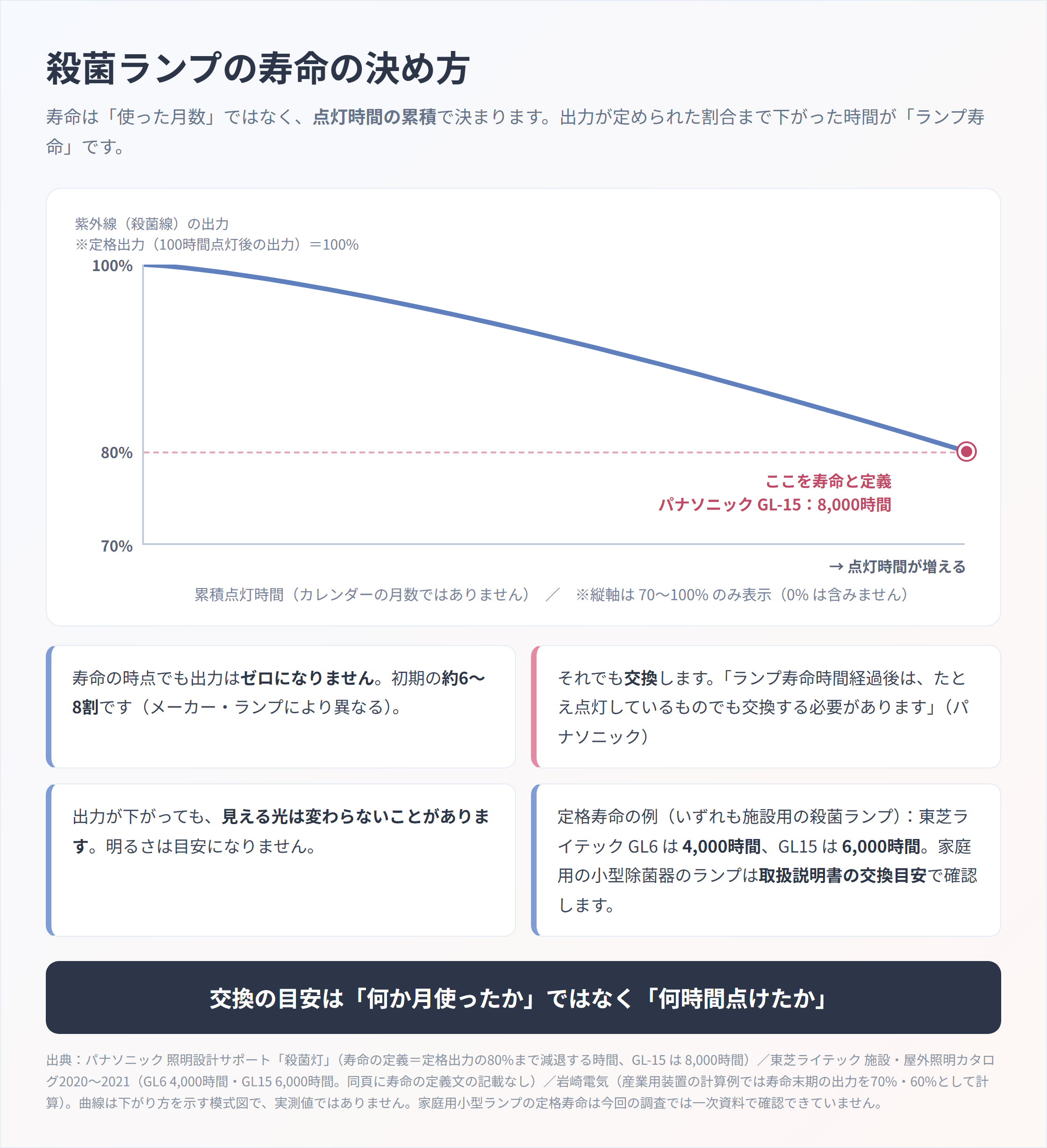 殺菌ランプの紫外線出力が累積点灯時間とともに100%から80%へ下がる折れ線グラフ。80%の位置に「ここを寿命と定義 パナソニックGL-15:8,000時間」の注記。縦軸は70〜100%の範囲のみ表示