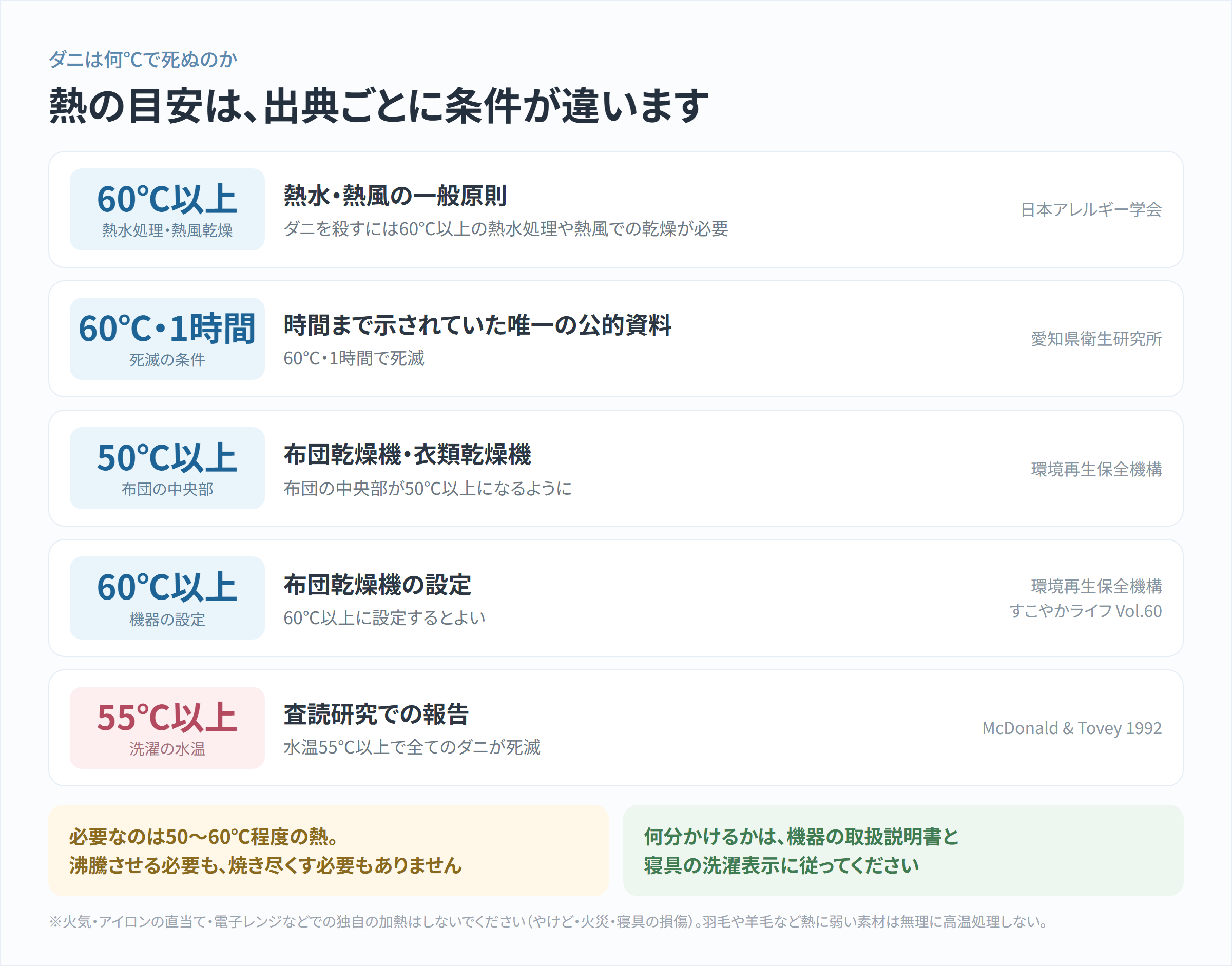 ダニ退治に必要な熱の目安を出典ごとに並べた図解。60℃以上の熱水・熱風、60℃1時間で死滅、布団の中央部50℃以上、布団乾燥機は60℃以上に設定、水温55℃以上