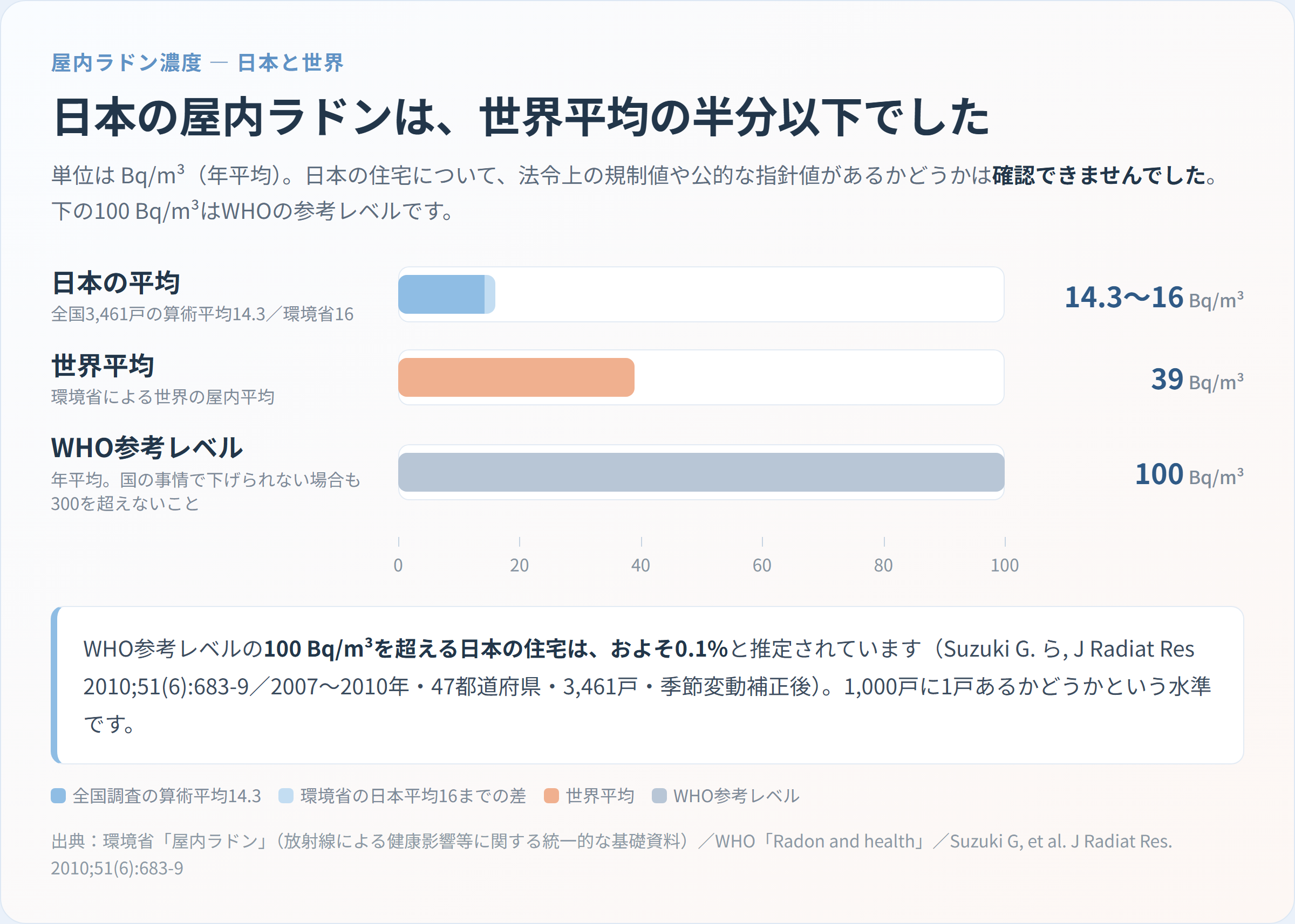 屋内ラドン濃度を比べた横棒グラフ。日本の平均14.3〜16、世界平均39、WHO参考レベル100 Bq/m³