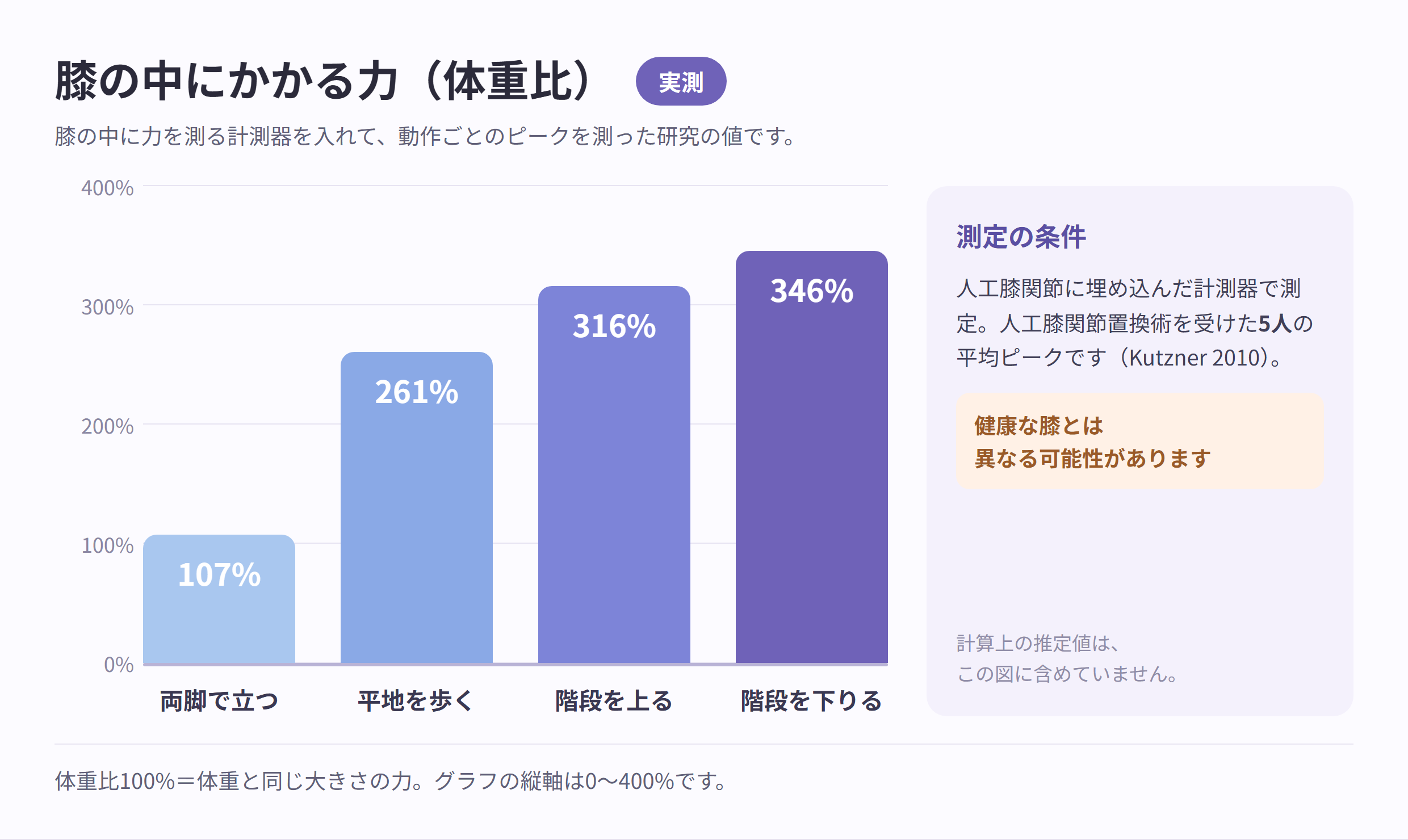 膝の中にかかる力（体重比）の実測値を示した縦棒グラフ。両脚で立つ107%、平地を歩く261%、階段を上る316%、階段を下りる346%。人工膝関節に埋め込んだ計測器で測った、人工膝関節置換術を受けた5人の平均ピーク（Kutzner 2010）で、健康な膝とは異なる可能性があると注記されている