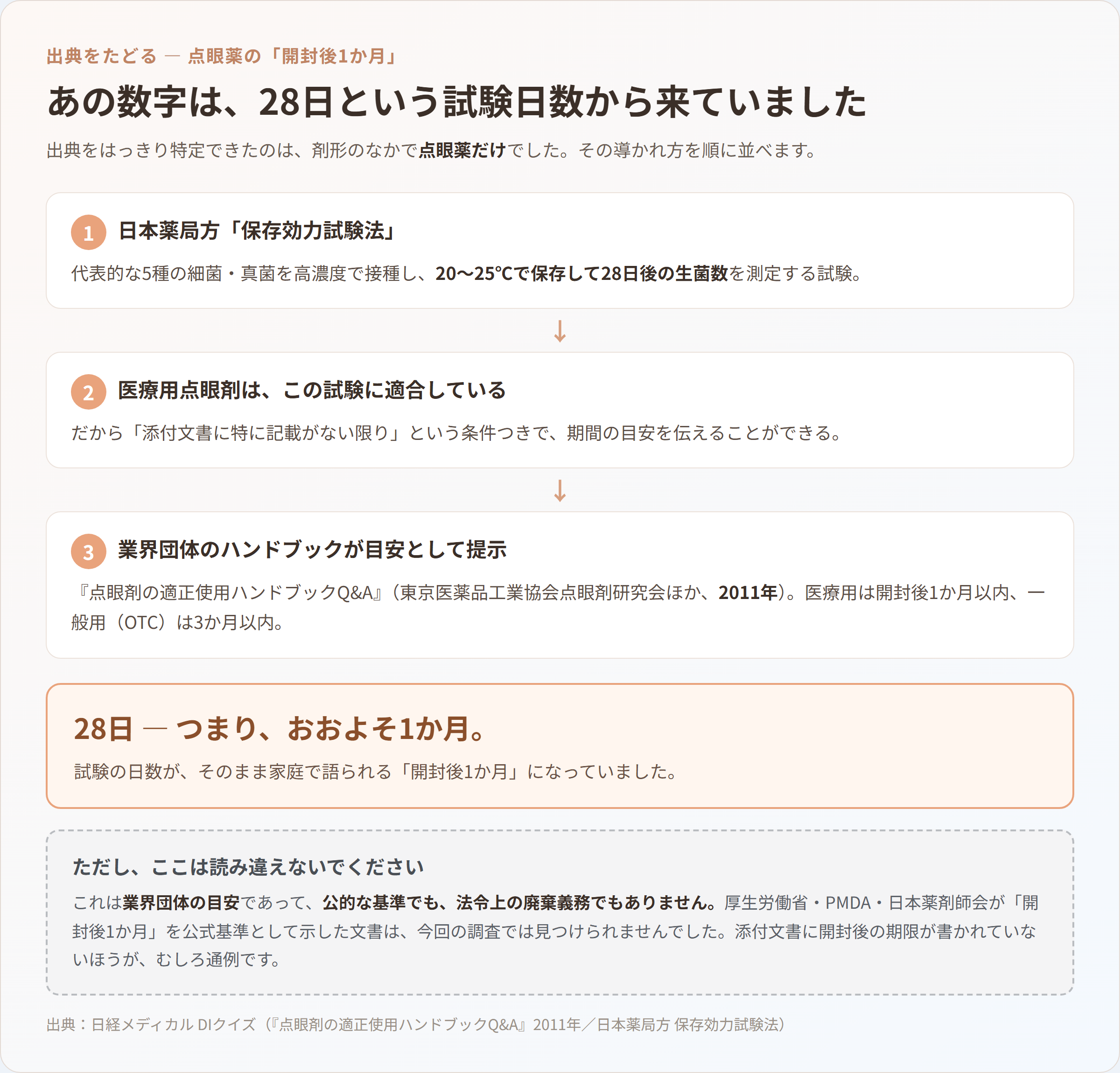 点眼薬の「開封後1か月」が日本薬局方 保存効力試験法の28日から業界団体のハンドブックの目安へ導かれる3ステップの流れ図。業界団体の目安であり公的基準ではないと注記