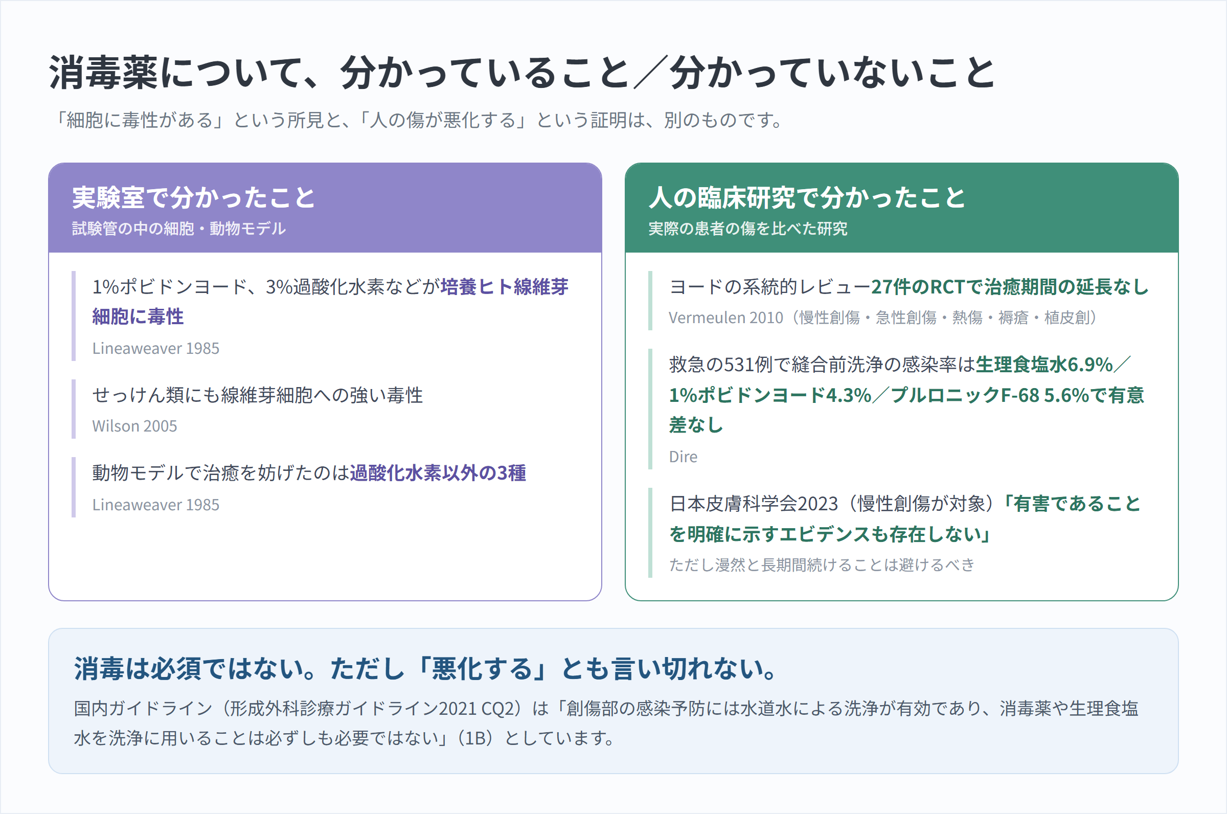 消毒薬について実験室で分かったことと人の臨床研究で分かったことを左右2列で比べた図解