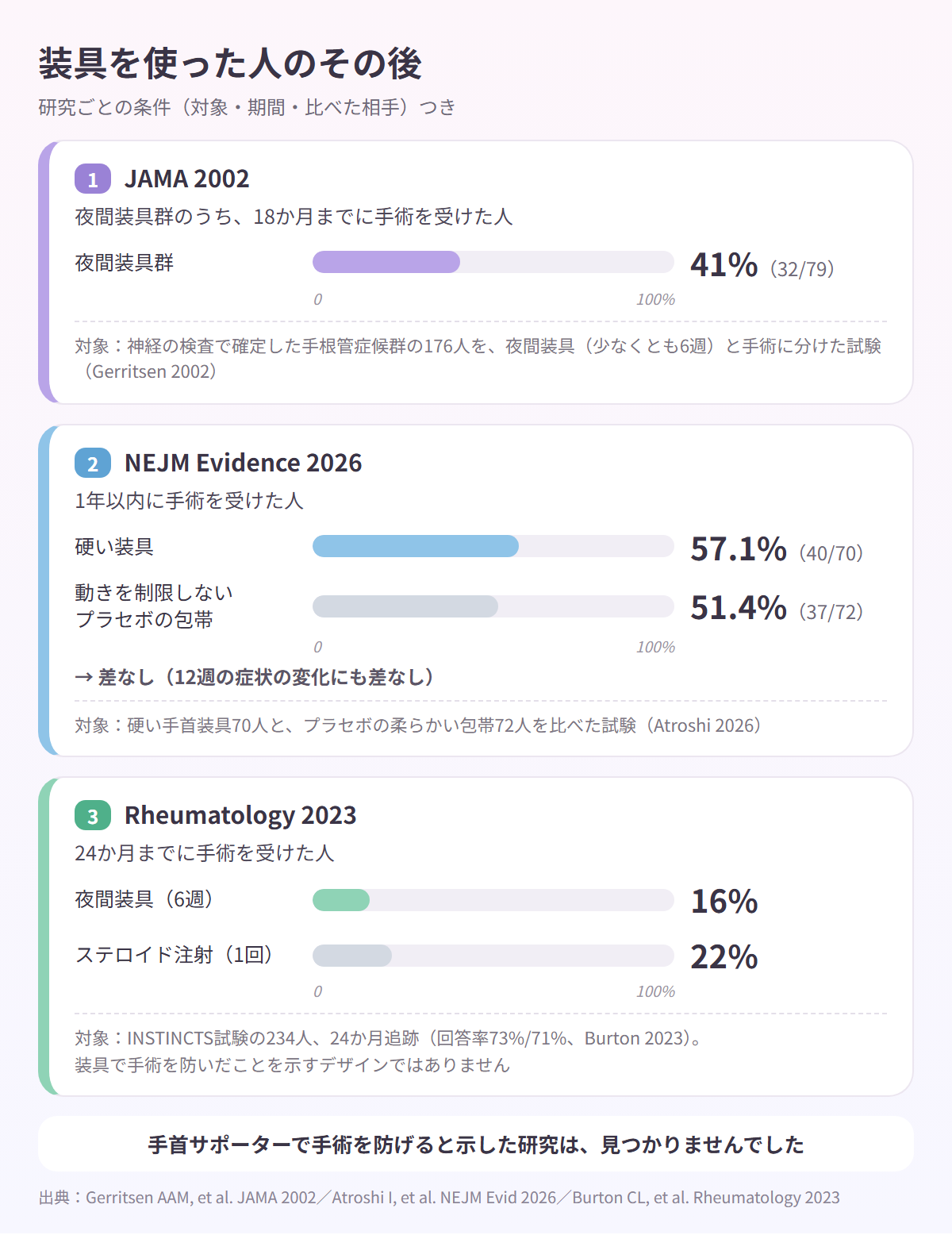 装具を使った人のその後を研究ごとのカードで示した図。JAMA 2002では夜間装具群の41%(32/79)が18か月までに手術、NEJM Evidence 2026では1年以内の手術が硬い装具57.1%(40/70)と動きを制限しないプラセボの包帯51.4%(37/72)で差なし、Rheumatology 2023では24か月までの手術が夜間装具6週16%・注射1回22%(234人、回答率73%/71%)