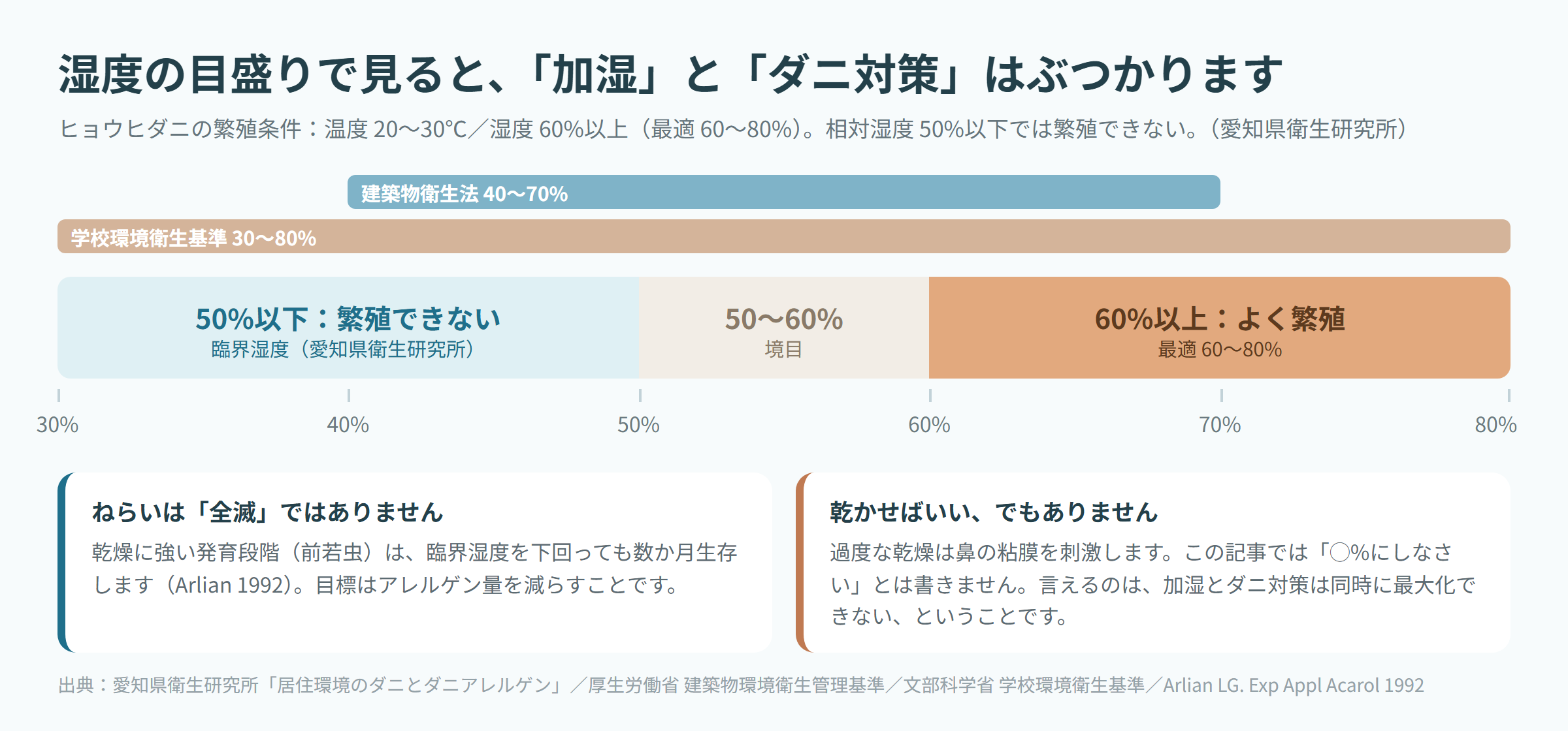 相対湿度30〜80%の目盛りに、50%以下は繁殖できない・60%以上はよく繁殖と色分けし、建築物衛生法40〜70%と学校環境衛生基準30〜80%の範囲を重ねた帯グラフ