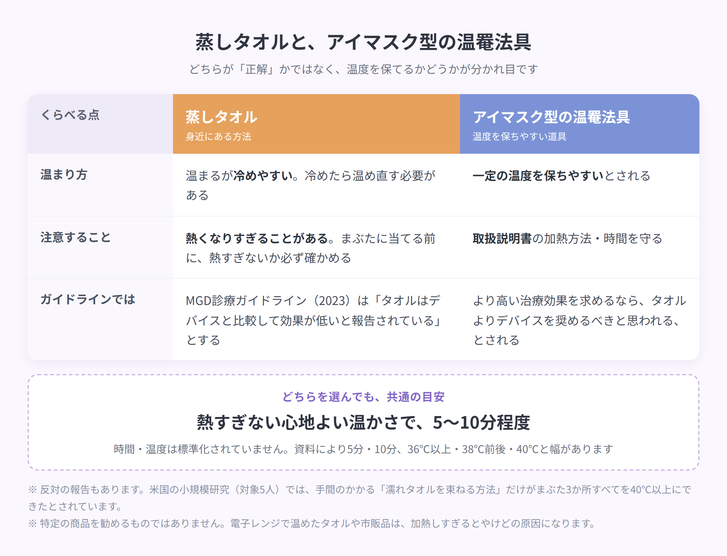 蒸しタオルとアイマスク型の温罨法具を温まり方・注意点・ガイドラインの記述で比べた表。共通の目安は熱すぎない心地よい温かさで5〜10分程度、時間・温度は標準化されていないと示している