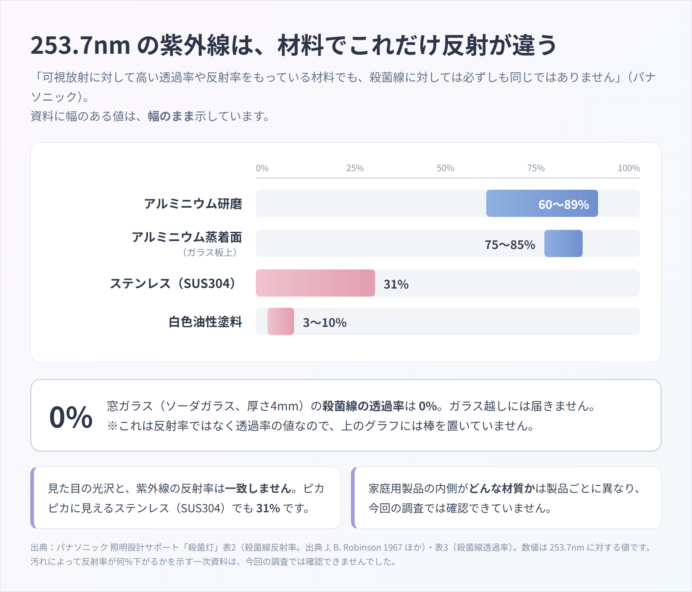 253.7nmの紫外線の反射率を材料別に示した横棒グラフ。アルミニウム研磨60〜89%、アルミニウム蒸着面75〜85%、ステンレスSUS304は31%、白色油性塗料3〜10%。別枠に窓ガラス(ソーダガラス4mm)の透過率0%