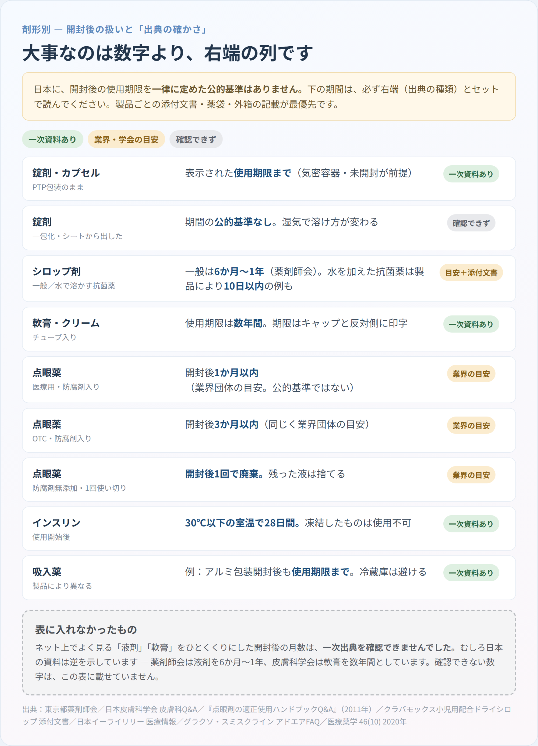 剤形別に開封後の目安と「出典の確かさ」（一次資料あり／業界・学会の目安／確認できず）を並べた9行の一覧表