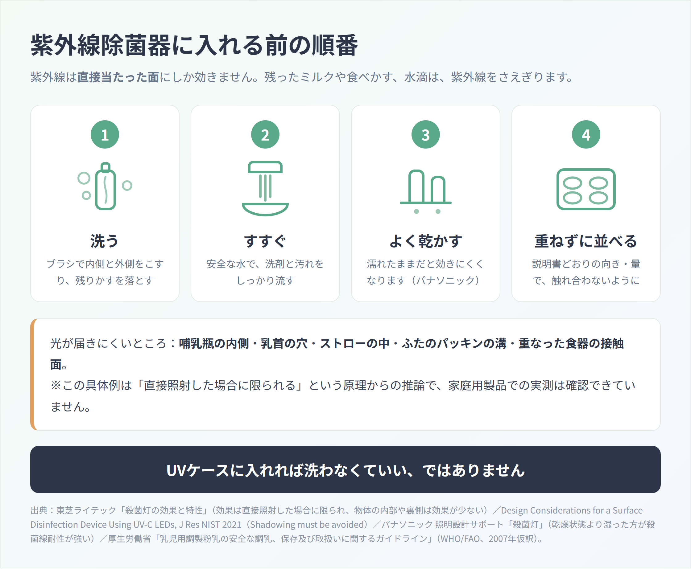 紫外線除菌器に入れる前の4ステップ。1洗う、2すすぐ、3よく乾かす、4重ねずに並べる。光が届きにくい場所として哺乳瓶の内側・乳首の穴・ストローの中・ふたのパッキンの溝・重なった食器の接触面を挙げた図
