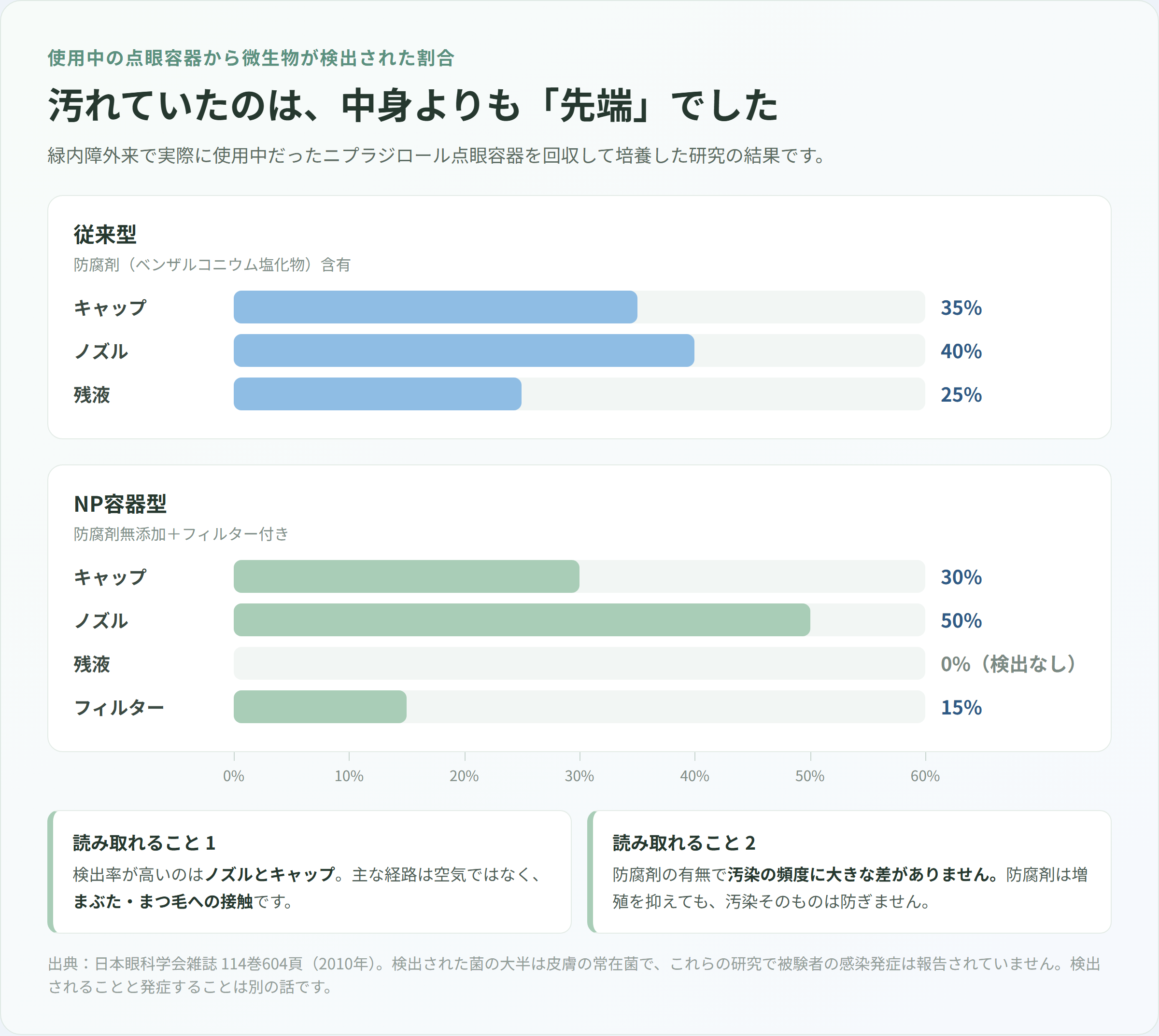 使用中の点眼容器から微生物が検出された割合を、従来型とNP容器型で比べた横棒グラフ
