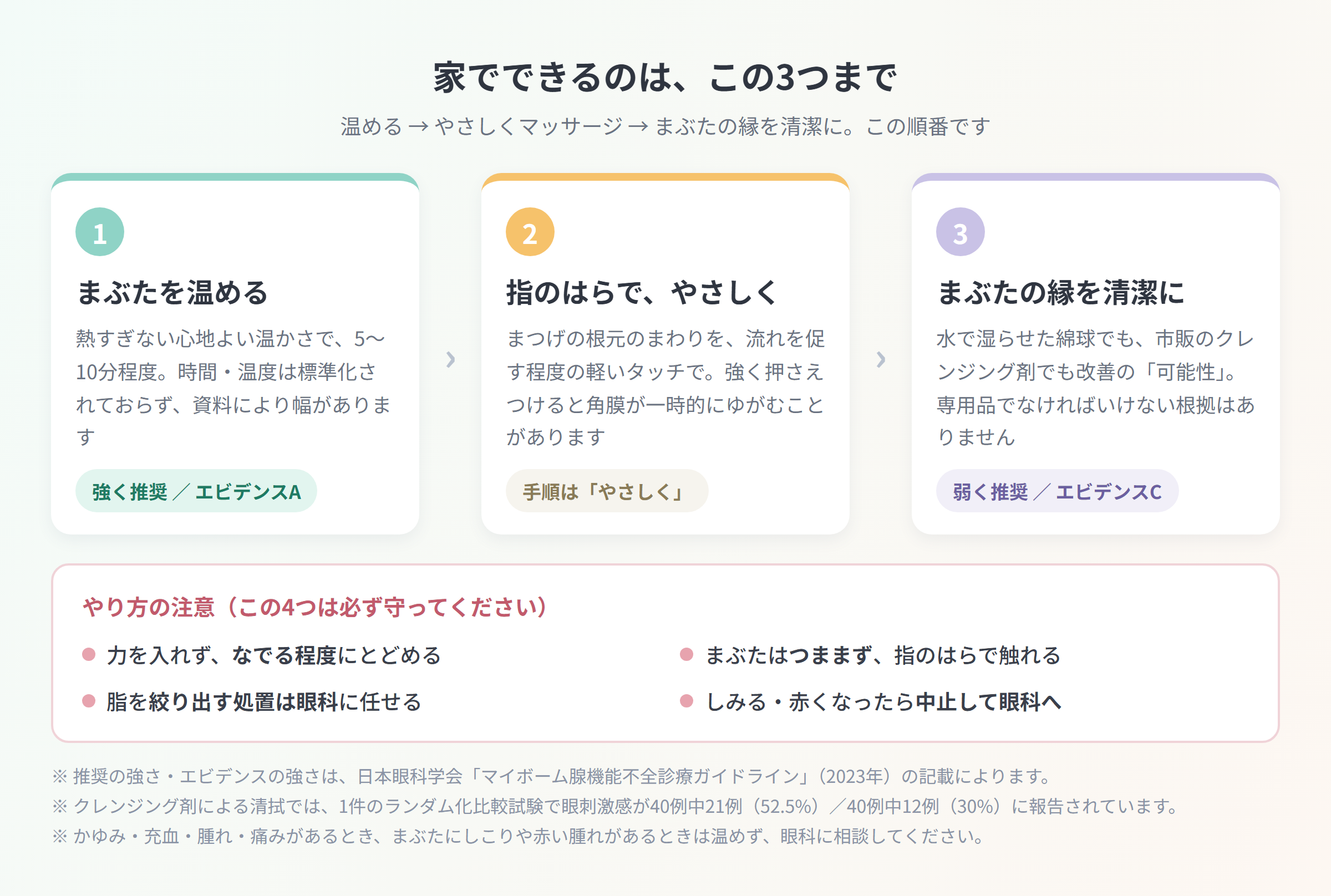 家でできるまぶたケアの3ステップ図解。温める(強く推奨・エビデンスA)、指のはらでやさしく、まぶたの縁を清潔に(弱く推奨・エビデンスC)の順に並べ、力を入れない・つままない・絞り出す処置は眼科に任せる・しみたら中止という注意を添えている