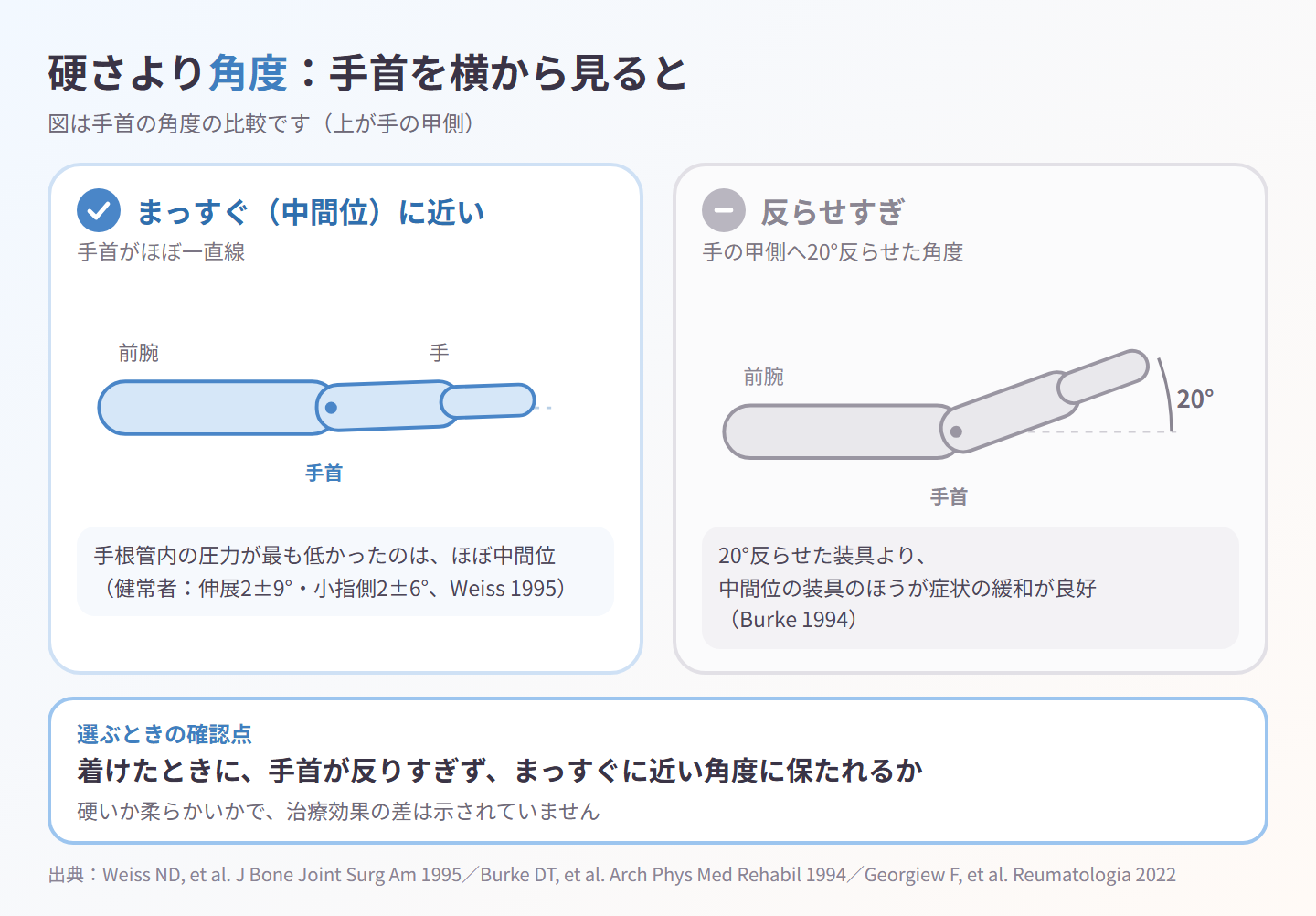 手首を横から見た角度の比較図。左はほぼ一直線の中間位(手根管内の圧力が最も低かった位置、Weiss 1995)、右は手の甲側へ20°反らせた角度を灰色で示し、中間位のほうが症状の緩和が良好だったこと(Burke 1994)と、手首がまっすぐに近い角度に保たれるかを確認するという選び方の要点をまとめた図