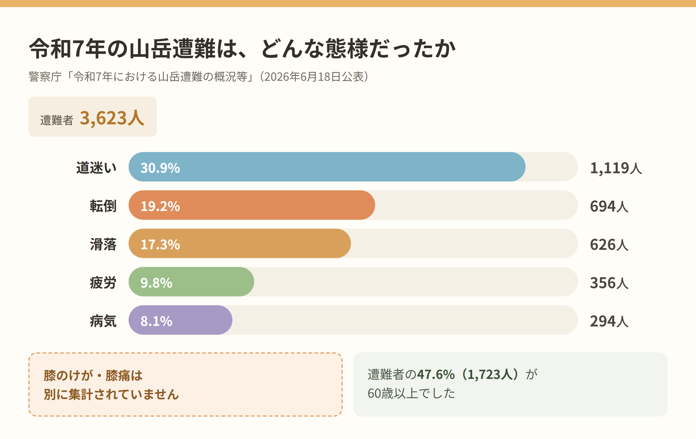 令和7年の山岳遭難を態様別に示した横棒グラフ。遭難者3,623人のうち道迷い1,119人（30.9%）、転倒694人（19.2%）、滑落626人（17.3%）、疲労356人（9.8%）、病気294人（8.1%）。膝のけが・膝痛は別に集計されていないこと、遭難者の47.6%（1,723人）が60歳以上だったことが注記されている