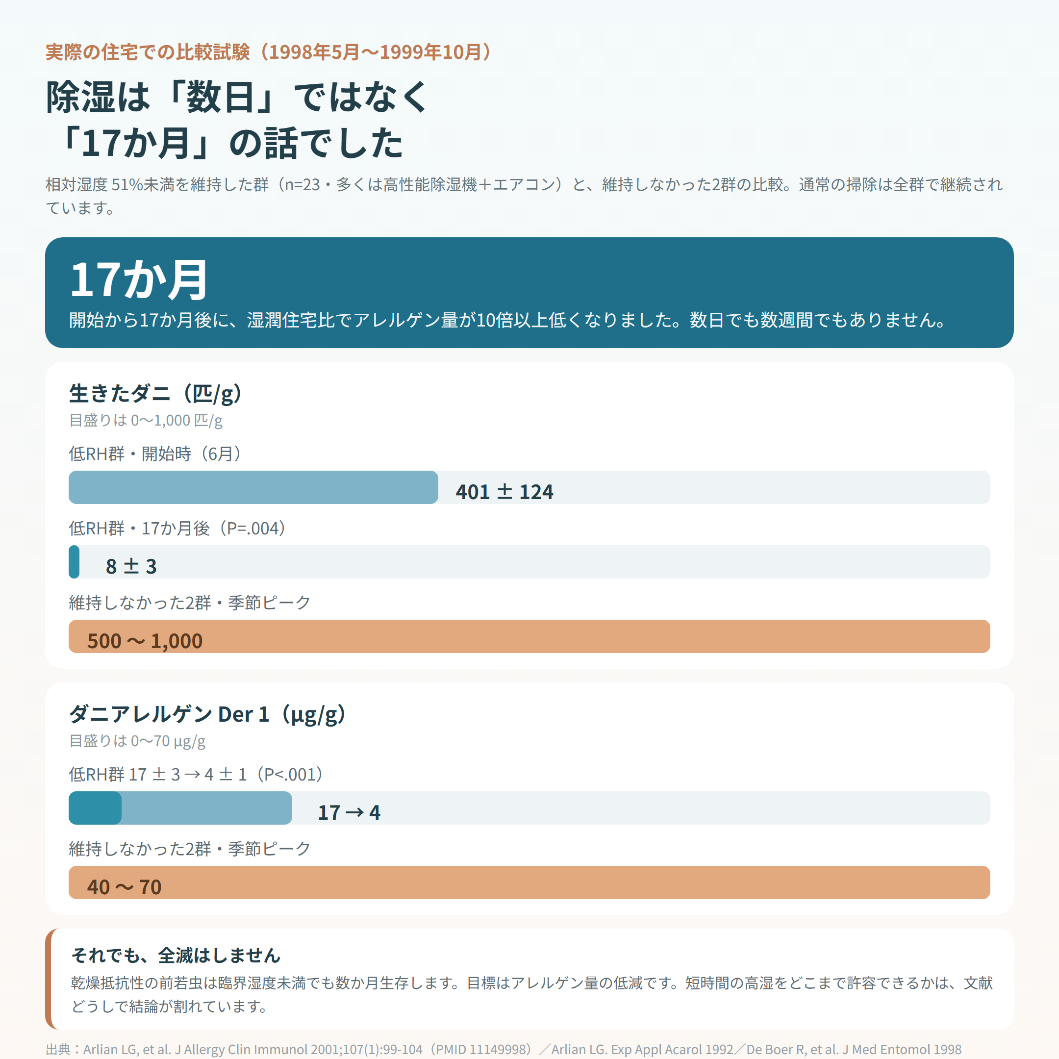相対湿度51%未満を17か月維持した群で生きたダニが401匹/gから8匹/gへ、Der 1が17µg/gから4µg/gへ下がったことを、維持しなかった群の季節ピークと比べた棒グラフ