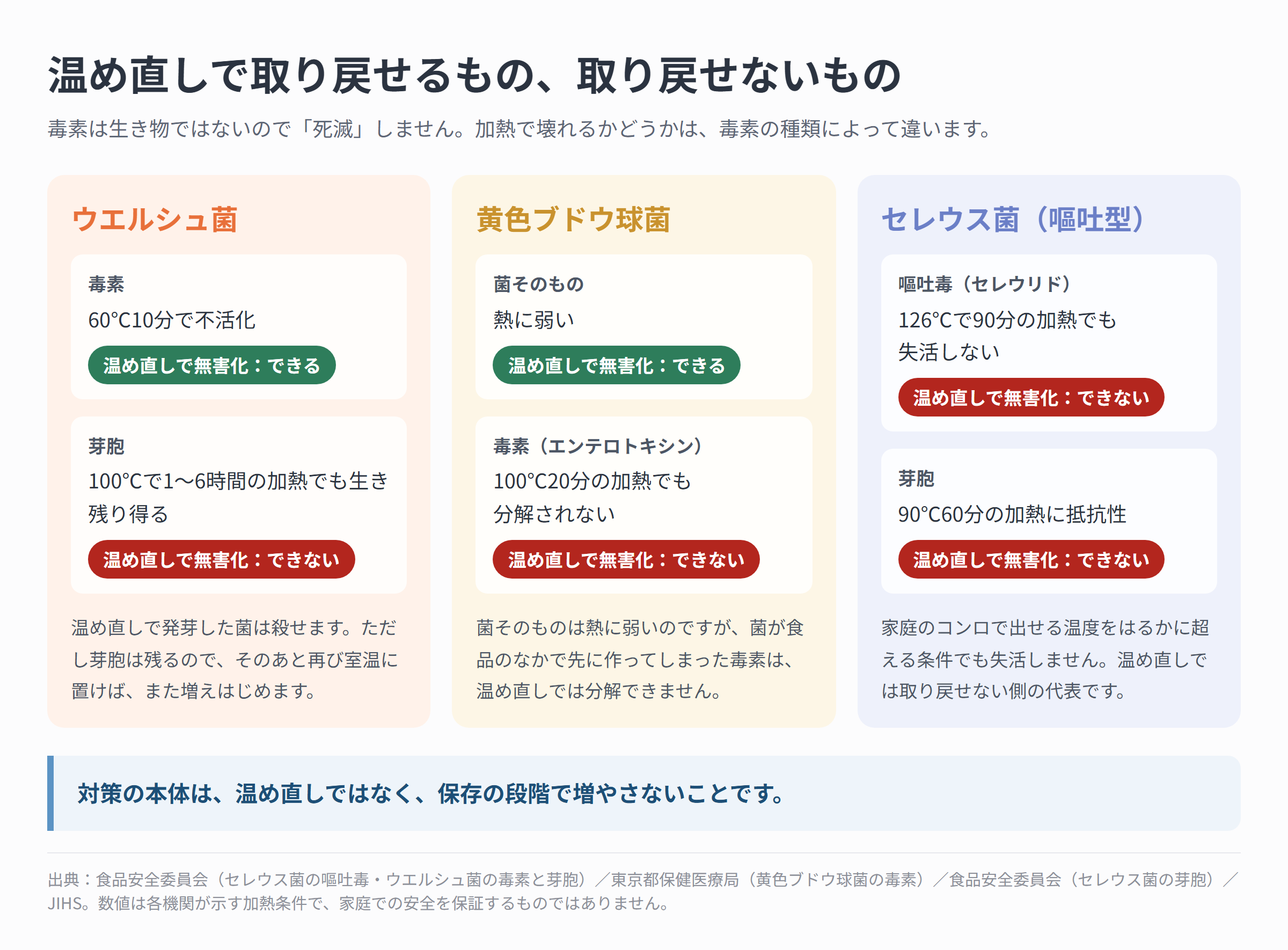 ウエルシュ菌・黄色ブドウ球菌・セレウス菌(嘔吐型)について、温め直しで無害化できるもの(毒素60℃10分・菌そのもの)とできないもの(芽胞、100℃20分でも分解されない毒素、126℃90分でも失活しない嘔吐毒)を3列で並べた比較カード