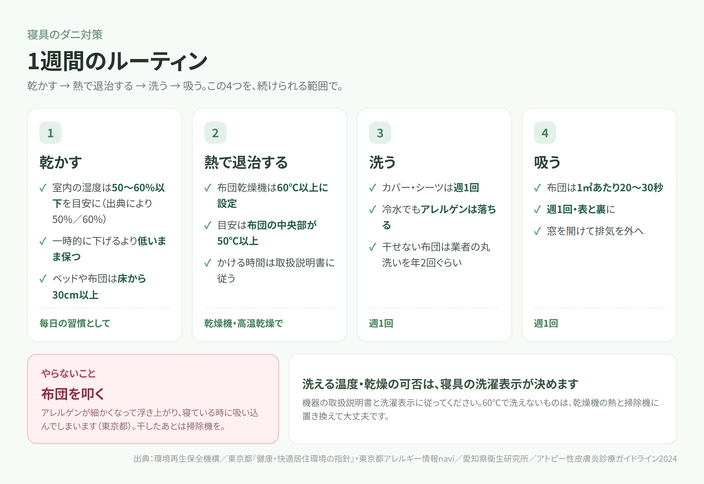 寝具のダニ対策1週間のルーティン（乾かす・熱で退治する・洗う・吸う）と、布団を叩かないことを示したチェックリスト図解