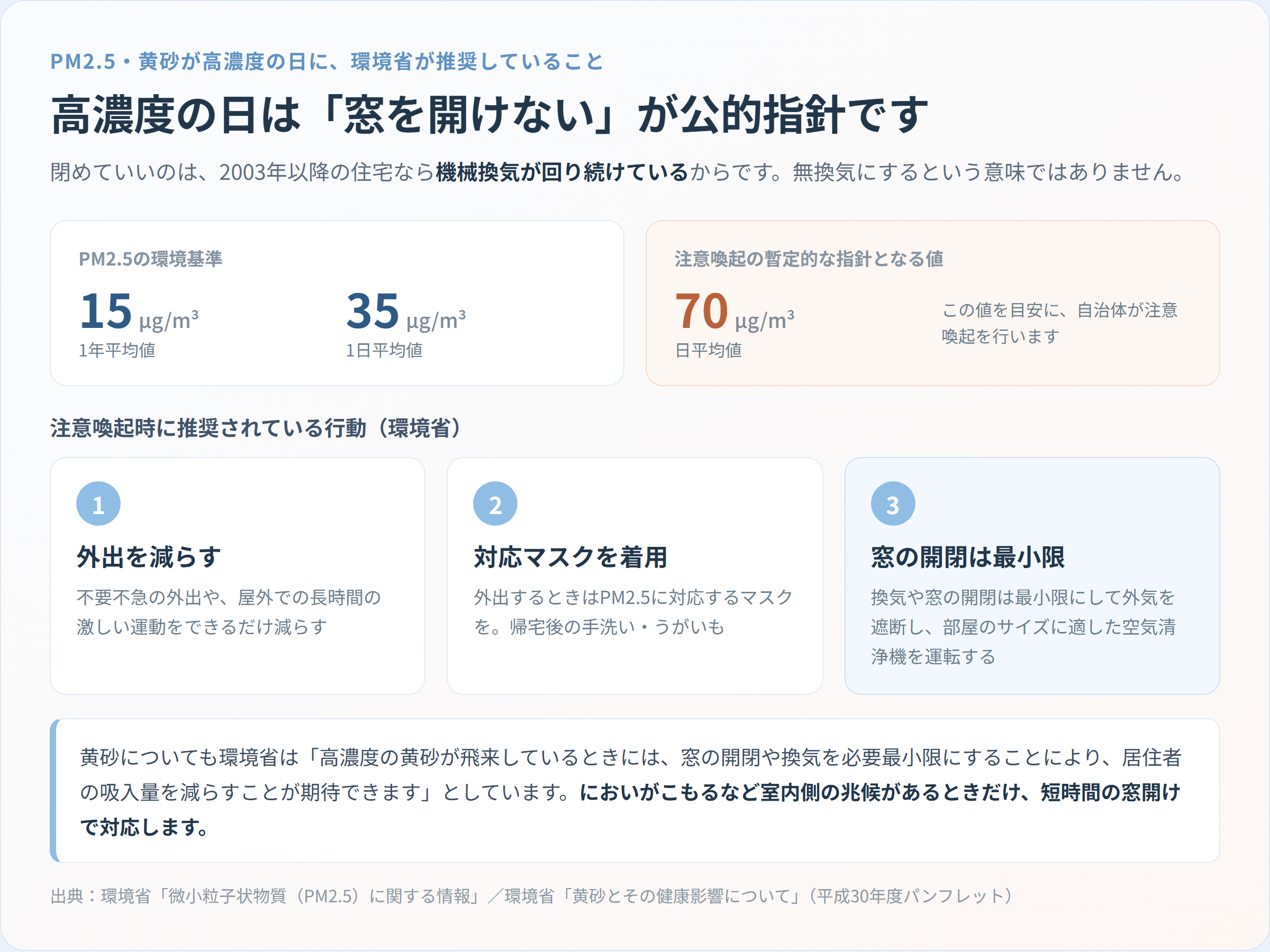 PM2.5の環境基準（年平均15・日平均35µg/m³）と暫定指針値（日平均70µg/m³）の数値カードと、注意喚起時に推奨される3つの行動を並べた図解