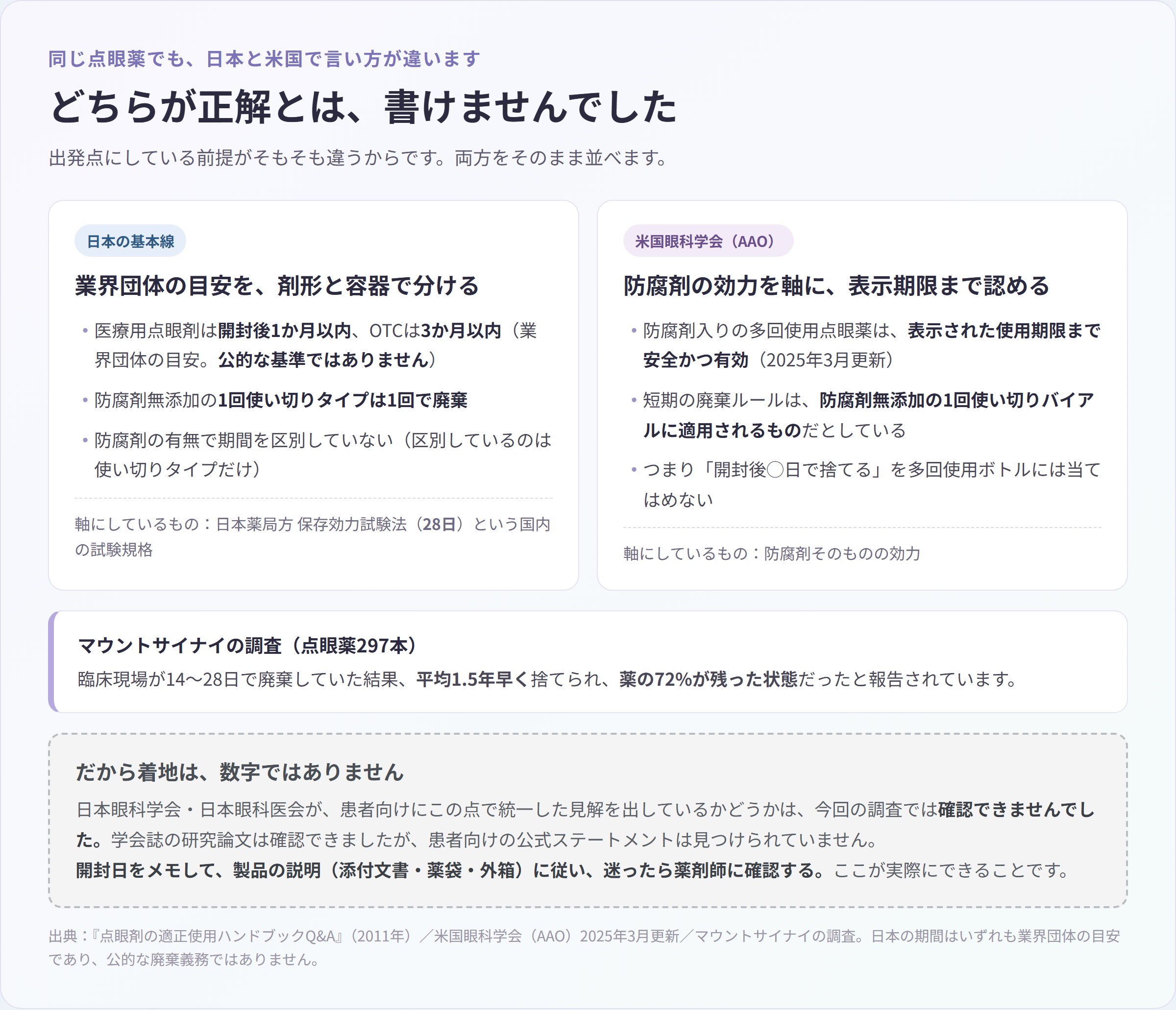点眼薬の開封後の扱いについて、日本の業界団体の目安と米国眼科学会（AAO）の見解を左右に並べた比較図