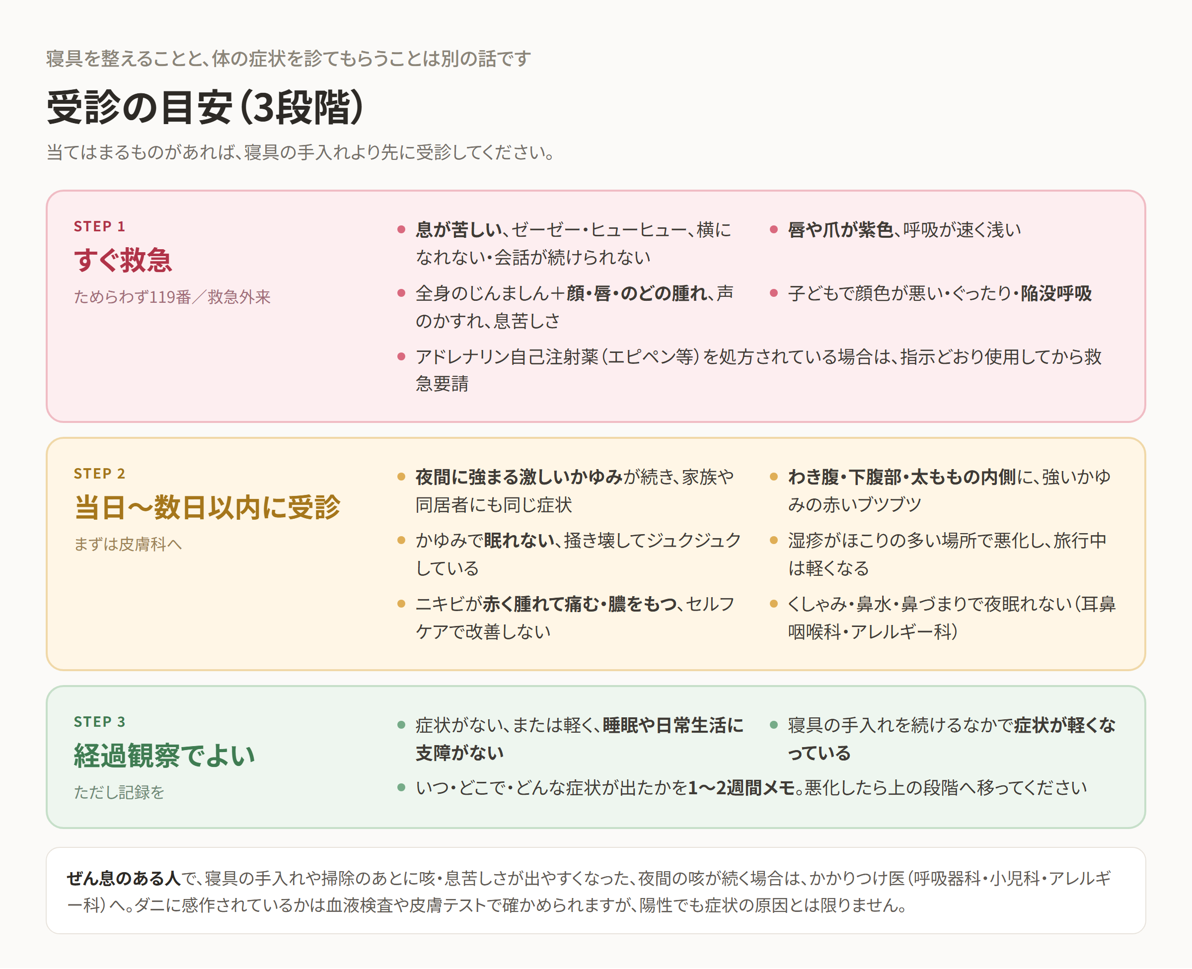 受診の目安を3段階（すぐ救急・当日〜数日以内に受診・経過観察）に分けた図解