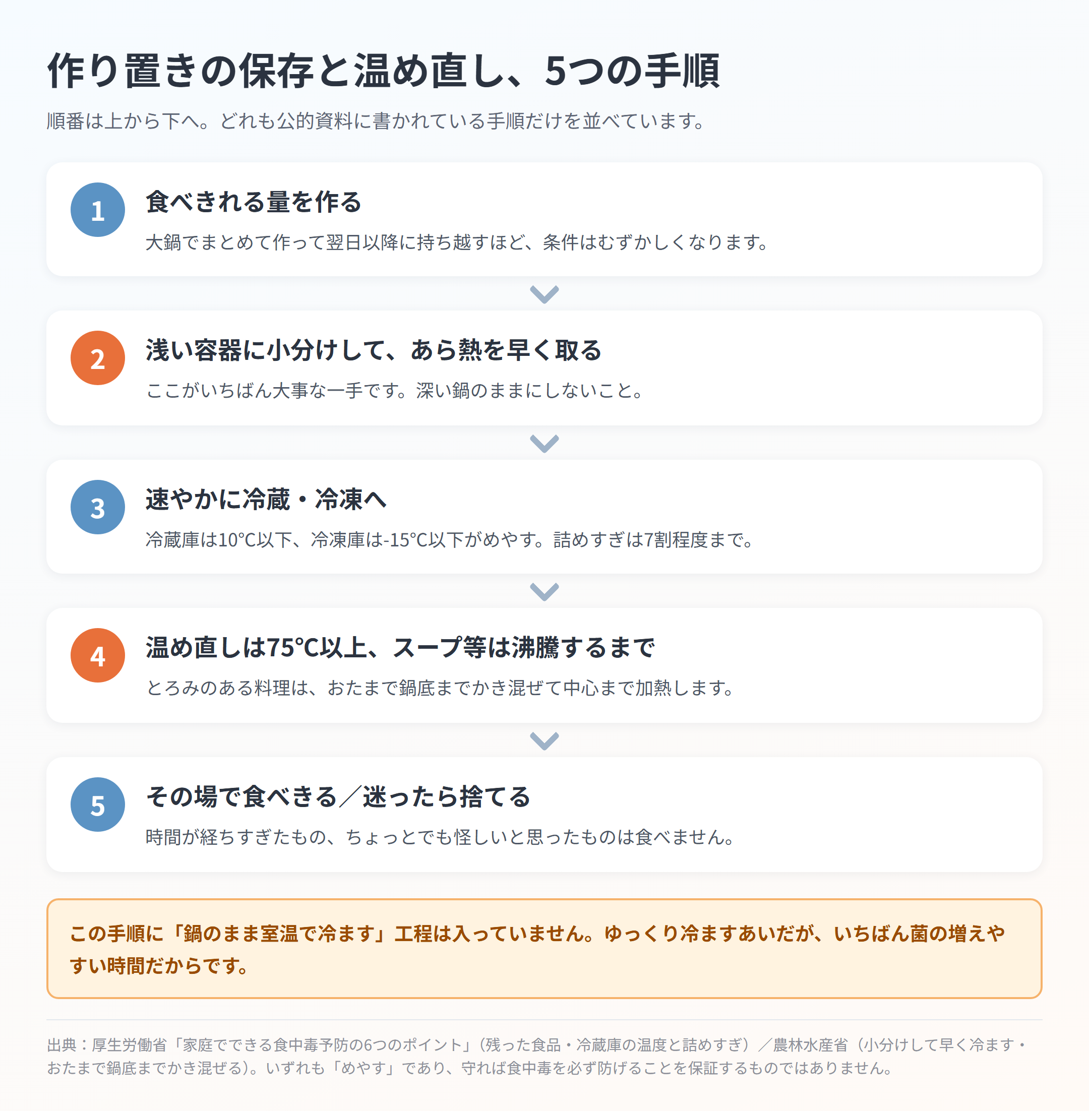 作り置きの保存と温め直しを5段階で示した流れ図。食べきれる量を作る→浅い容器に小分けしてあら熱を早く取る→速やかに冷蔵・冷凍へ→温め直しは75℃以上・スープ等は沸騰するまで→その場で食べきる