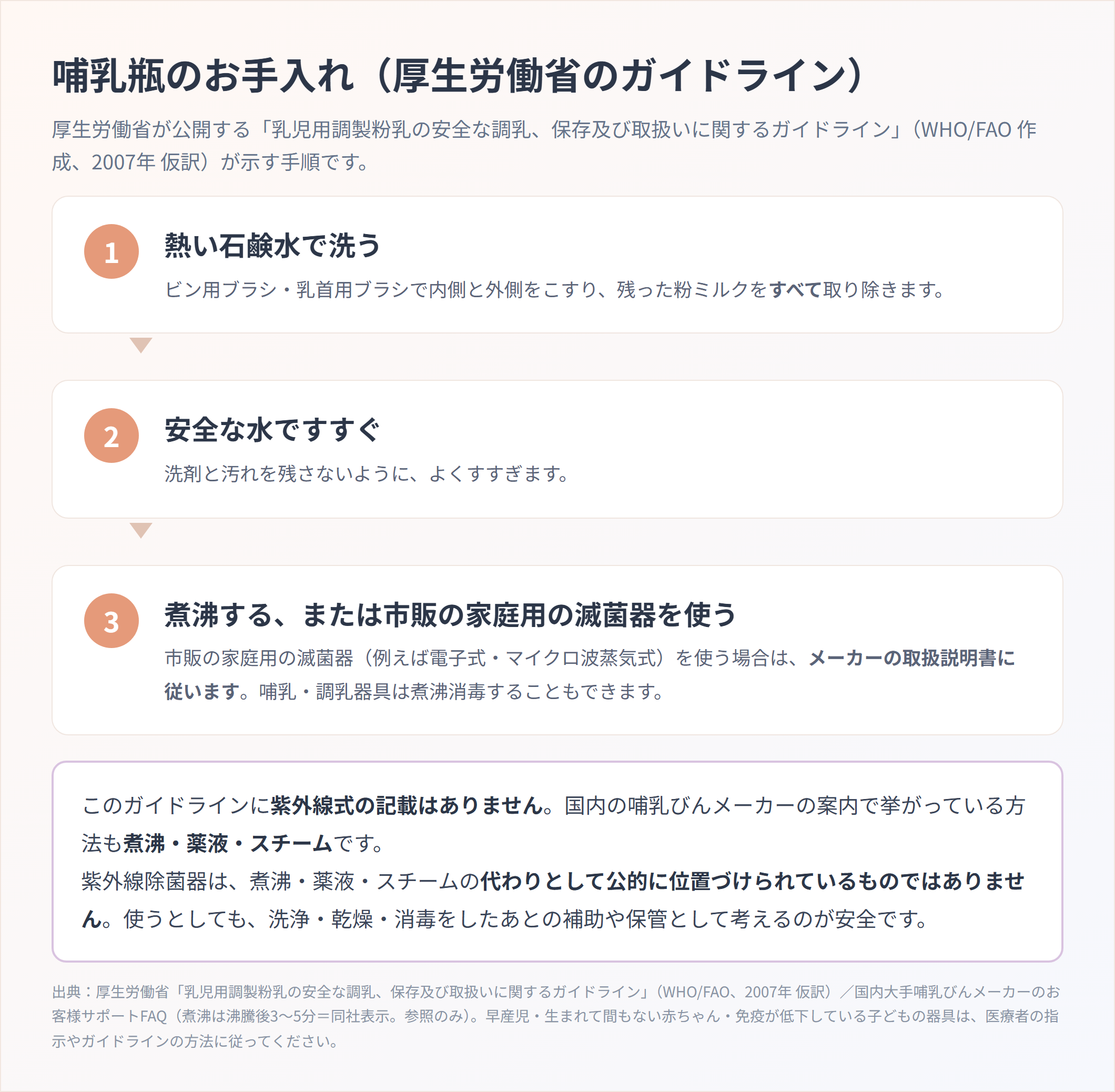 厚生労働省の乳児用調製粉乳ガイドラインが示す哺乳瓶のお手入れ3ステップ。1熱い石鹸水で洗う、2安全な水ですすぐ、3煮沸するか市販の家庭用の滅菌器を取扱説明書どおりに使う。紫外線式の記載はないという注記つき