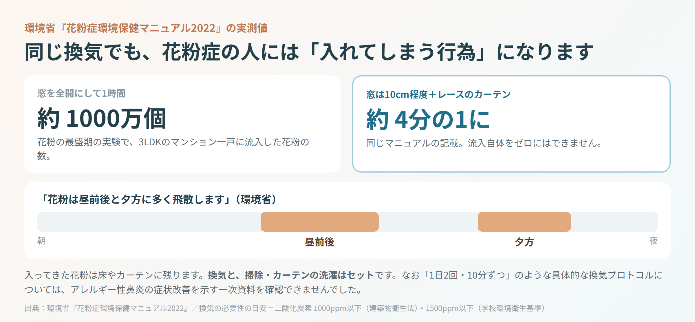 窓を全開にして1時間で約1000万個、窓10cm+レースのカーテンなら約4分の1という花粉流入量の比較と、昼前後・夕方に飛散ピークがあることを示した図