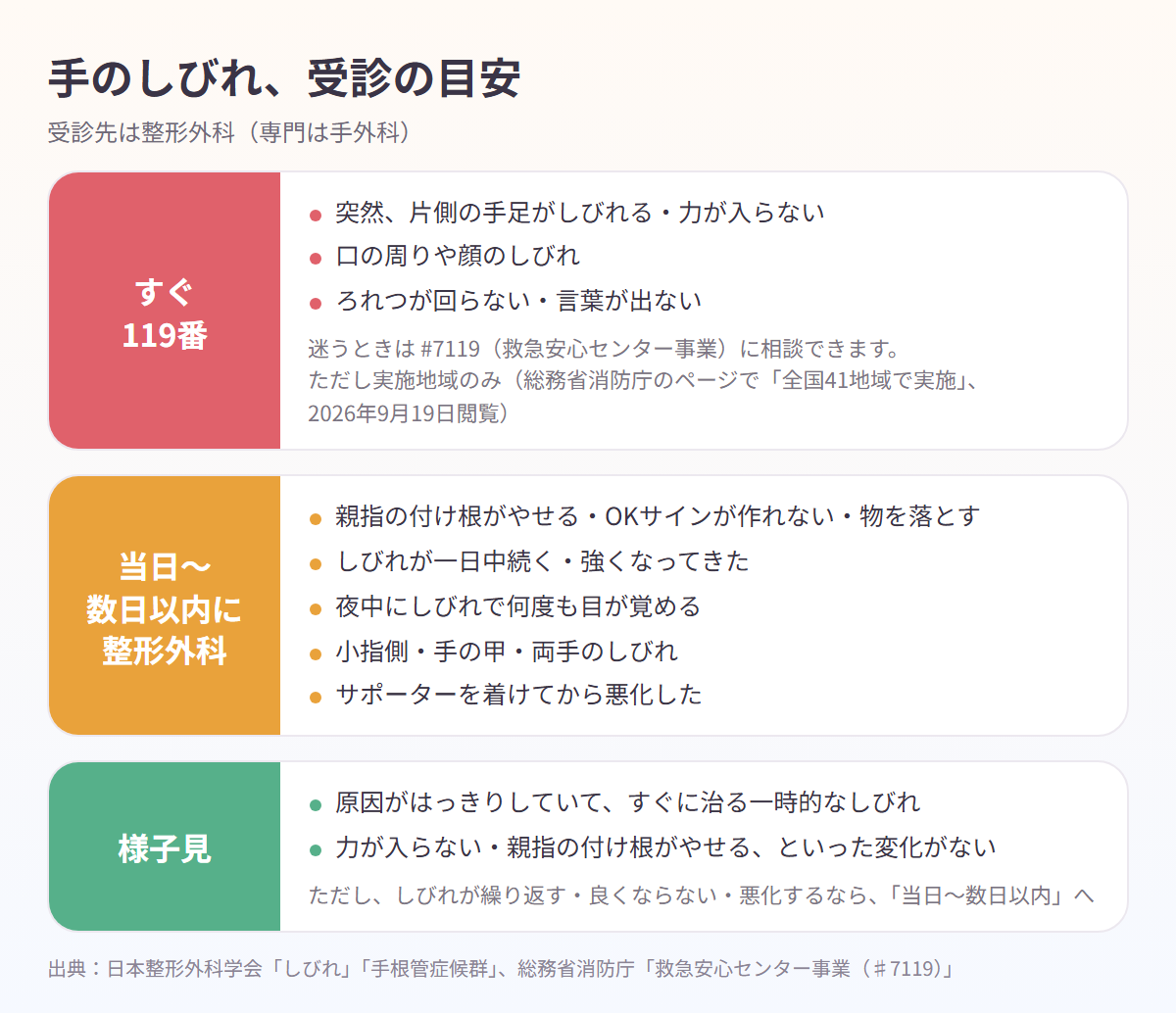 手のしびれの受診の目安を3段階で示した図。すぐ119番(突然の片側の手足のしびれ・口の周りや顔のしびれ・ろれつが回らない)、当日〜数日以内に整形外科(親指の付け根がやせる・しびれが一日中続く・夜中に何度も目が覚める・小指側や手の甲や両手のしびれ・サポーターで悪化)、様子見(一時的で筋力低下がない)。#7119は実施地域のみ
