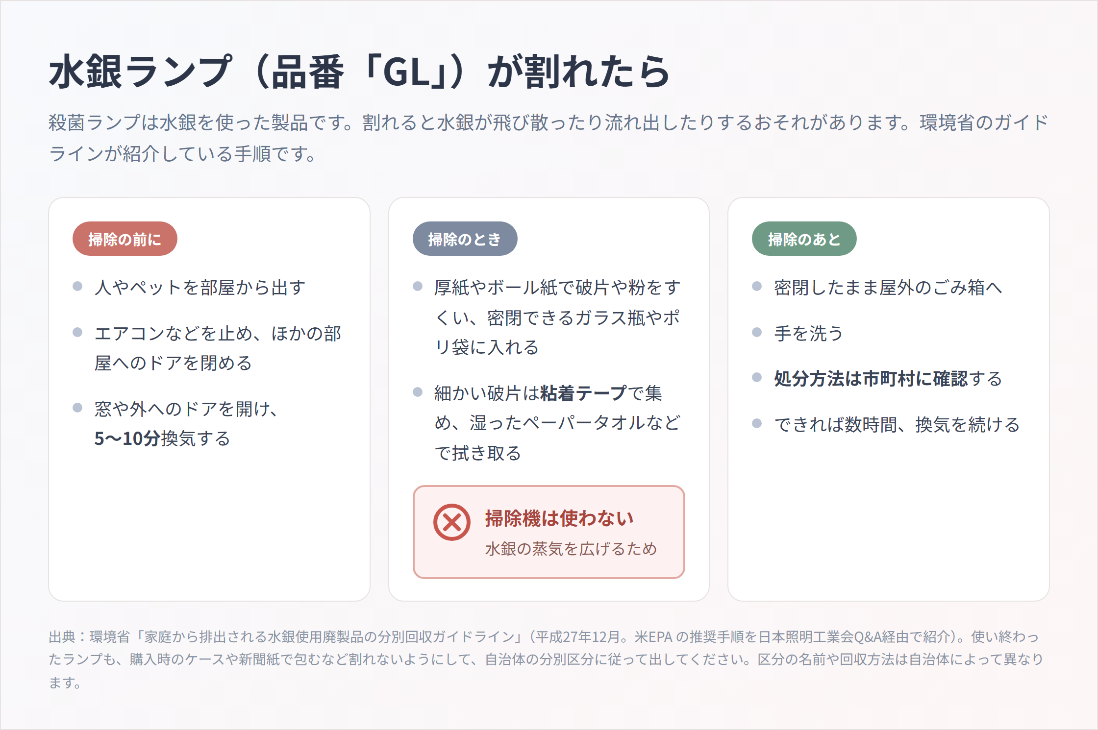 水銀ランプが割れたときの手順を3段に分けた図。掃除の前に人とペットを出し5〜10分換気、掃除のときは厚紙と粘着テープで集め掃除機は使わない、掃除のあとは屋外のごみ箱へ・手を洗う・処分方法は市町村に確認