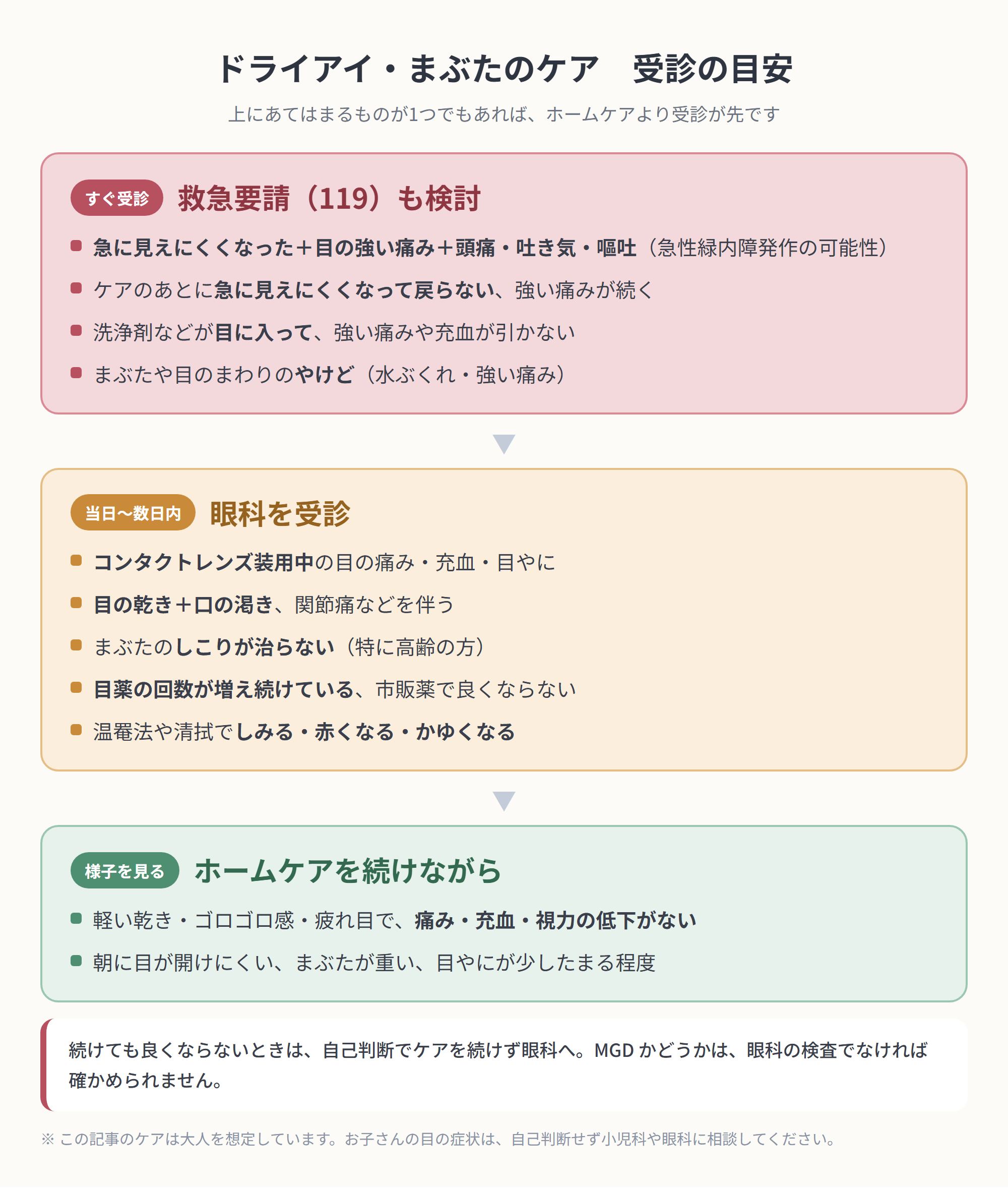 ドライアイ・まぶたのケアで受診する目安を3段階に分けた図解。すぐ受診(救急要請も検討)、当日〜数日内に眼科、ホームケアを続けながら様子を見る、の順に具体的な症状を並べている