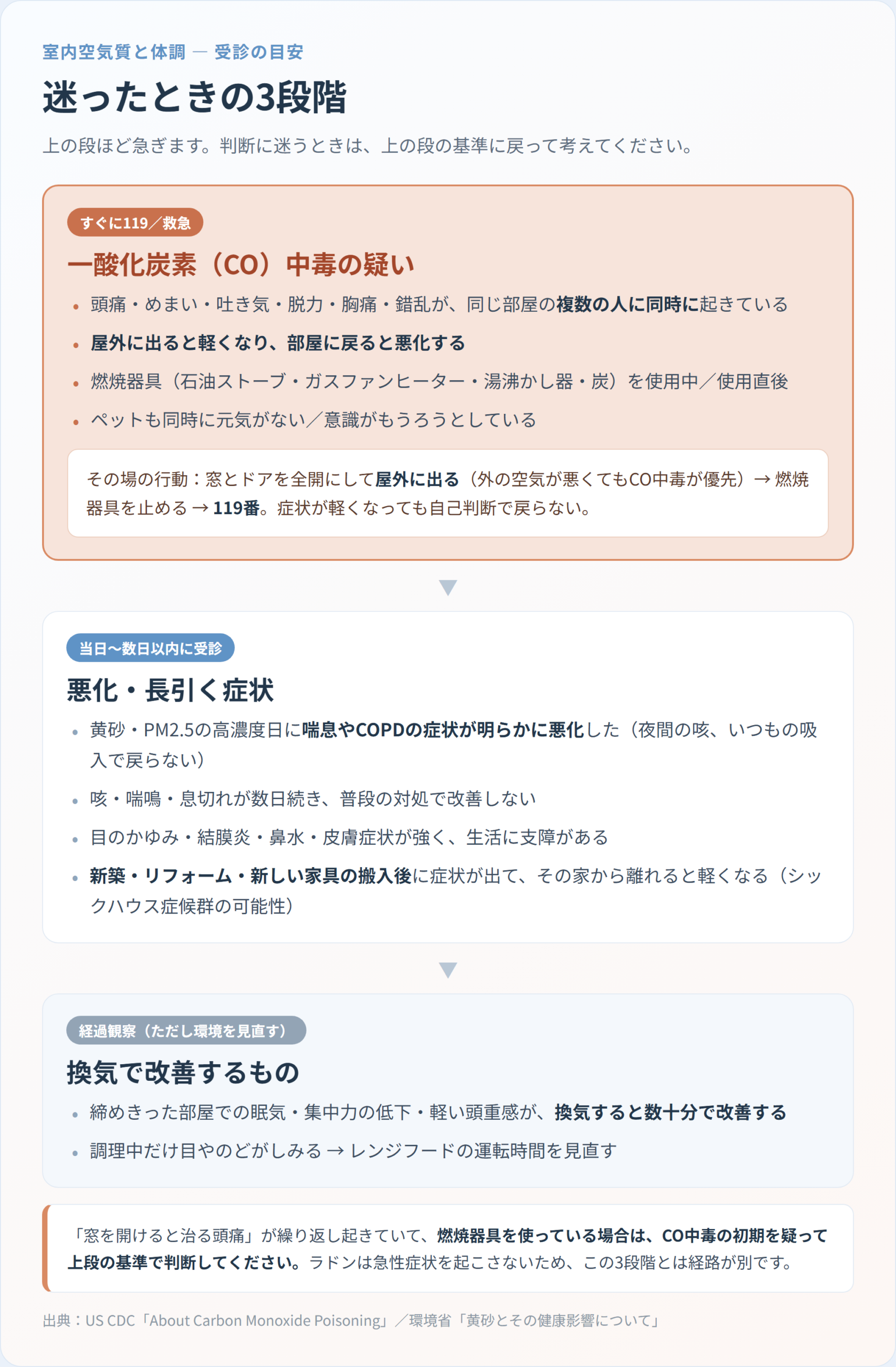 受診の目安を3段階（すぐに119／当日〜数日以内に受診／経過観察）で縦に並べた図解