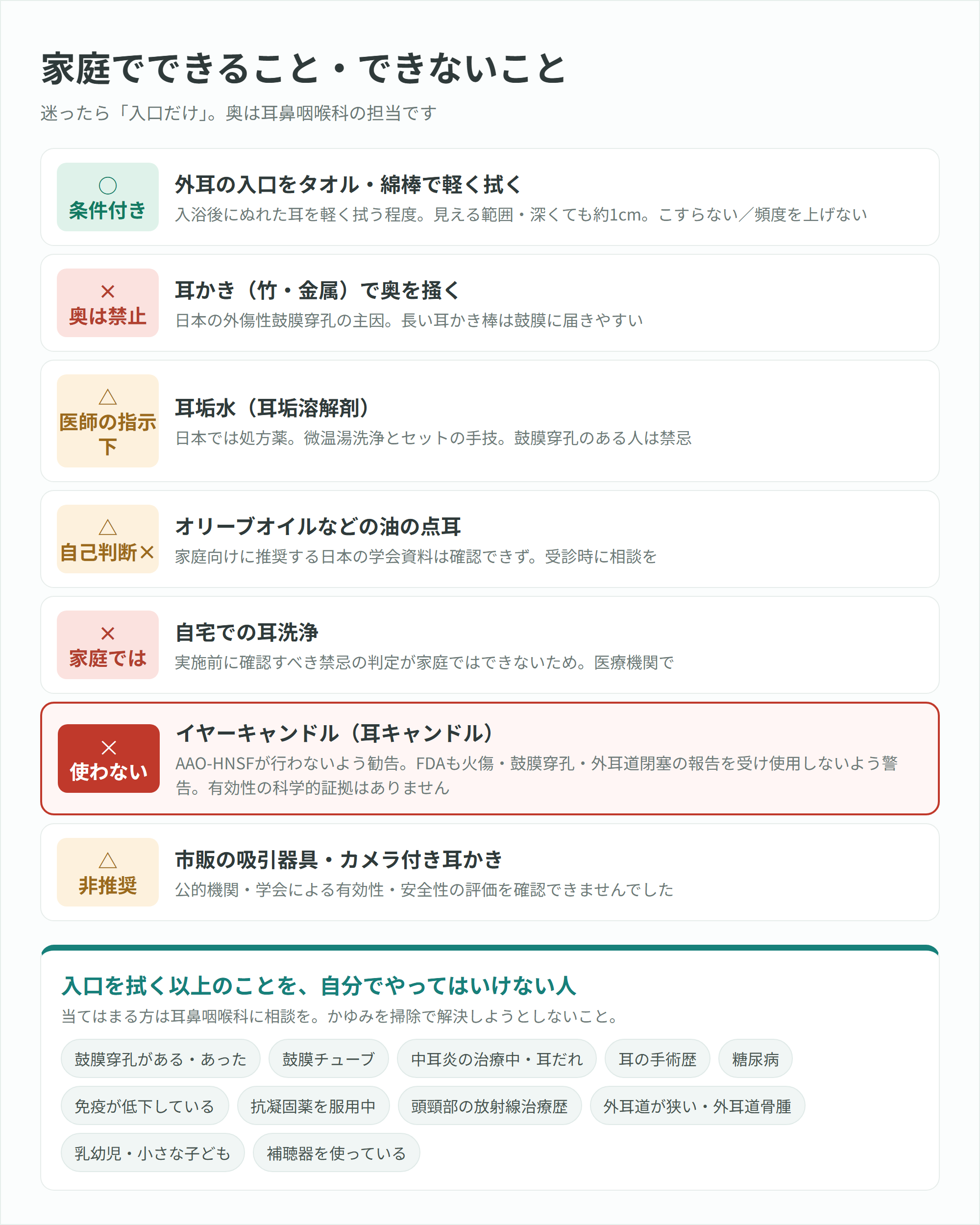 家庭での耳ケア判定表。入口を拭く○、耳かきで奥×、耳垢水は医師の指示下、自宅洗浄×、イヤーキャンドルは使わない、を色分けした一覧