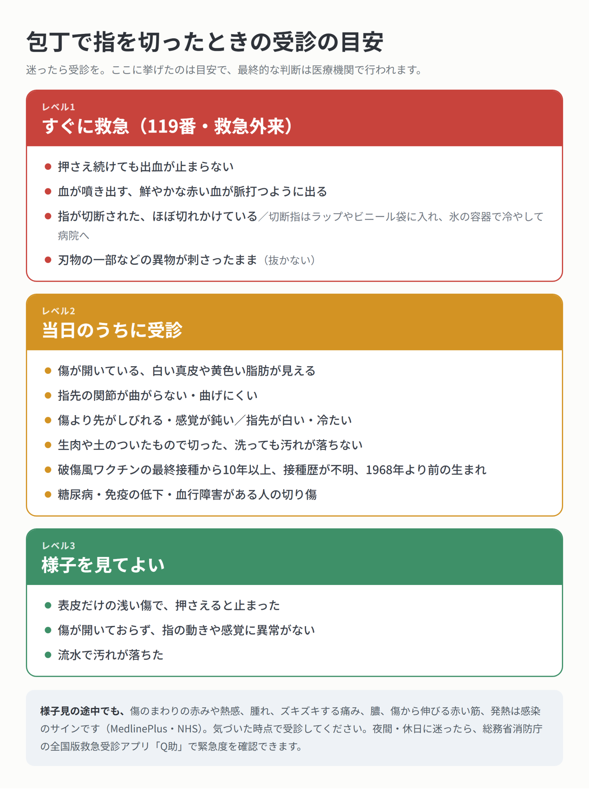 包丁の切り傷の受診の目安を「すぐに救急」「当日のうちに受診」「様子を見てよい」の3段階で示した図解