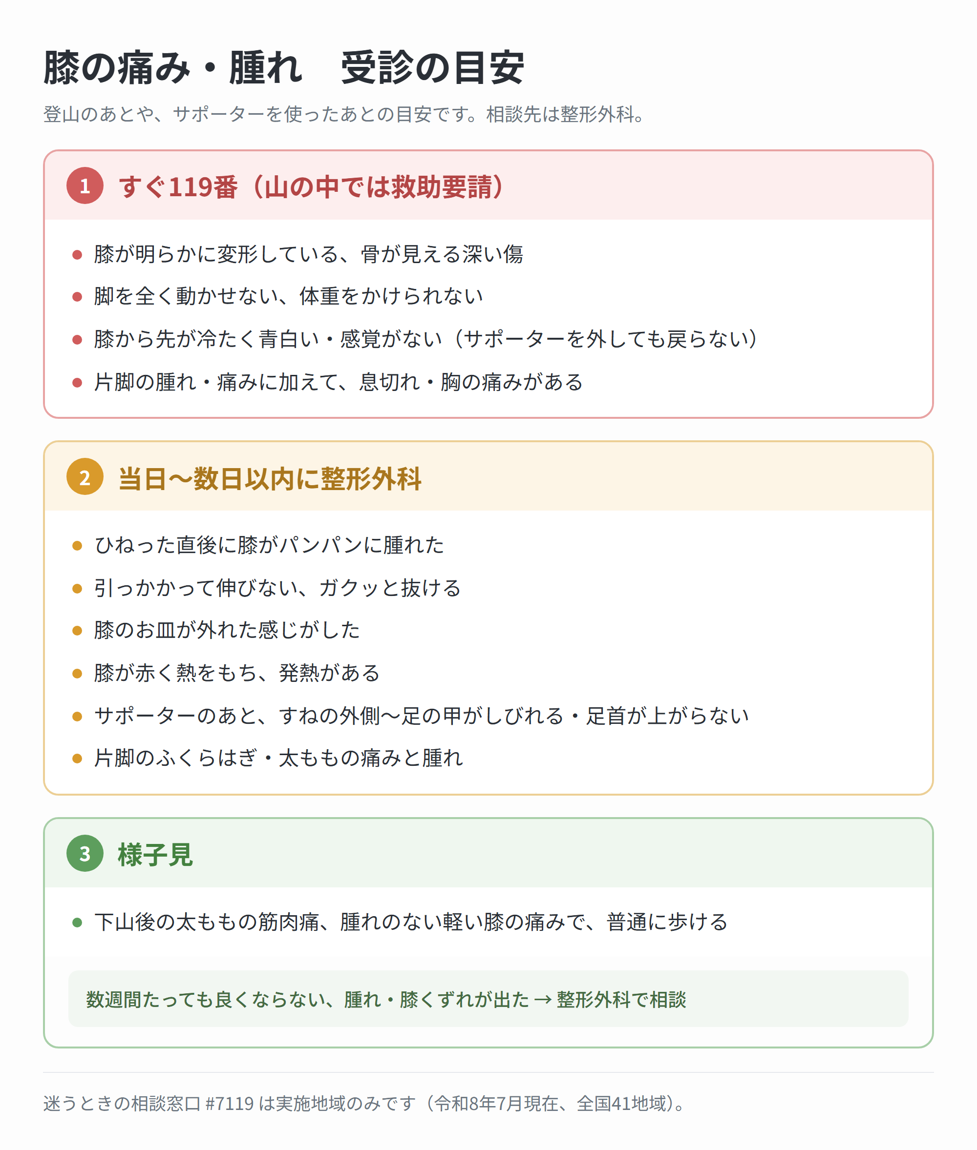 膝の痛み・腫れの受診の目安を3段階で示した図。すぐ119番、当日〜数日以内に整形外科、様子見のそれぞれに当てはまる症状が並び、#7119は令和8年7月現在で全国41地域の実施と注記されている