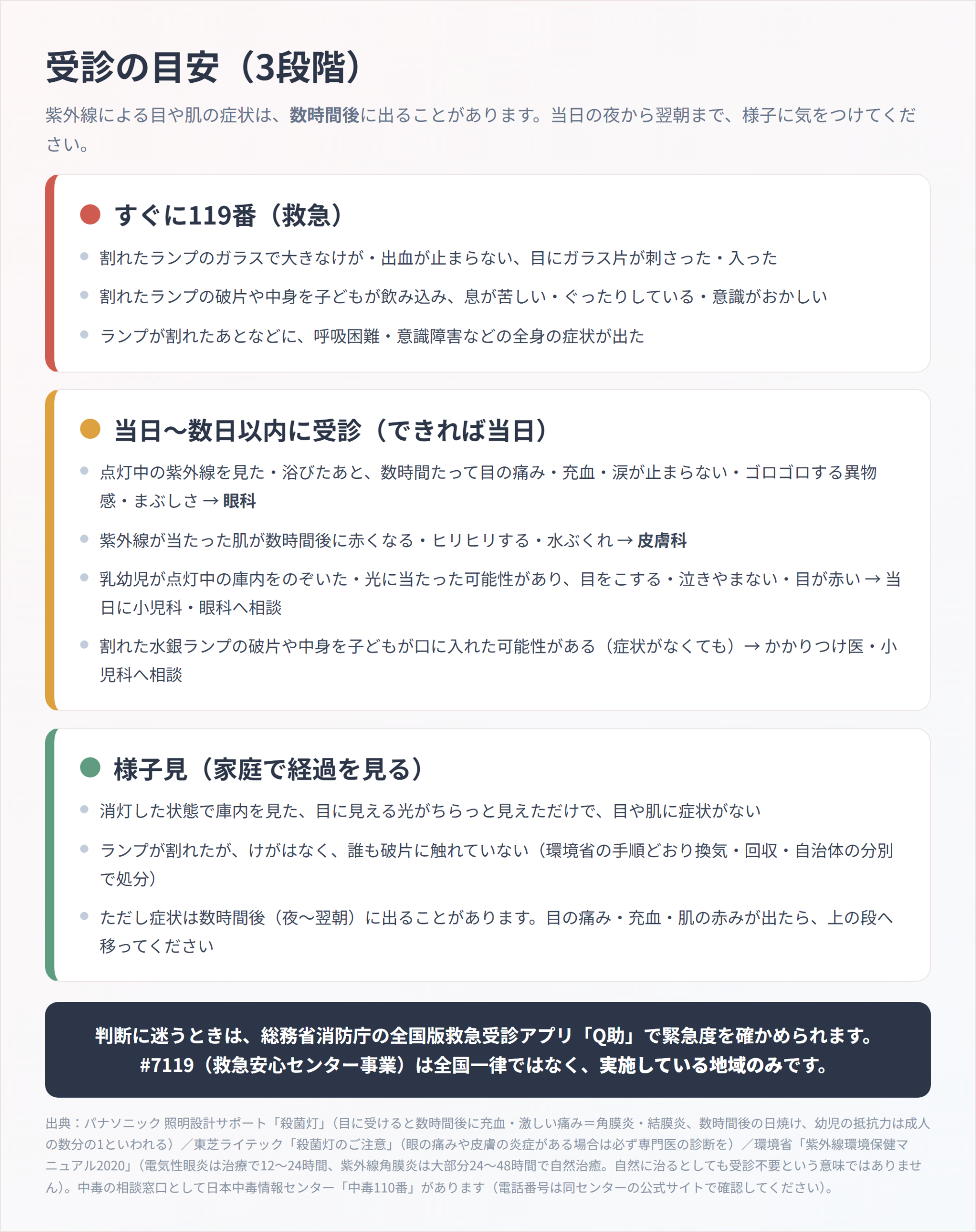 紫外線除菌器の受診の目安を3段階で示した図。すぐに119番、当日〜数日以内に受診(眼科・皮膚科)、様子見の項目を並べ、症状は数時間後に出ることがあると注記