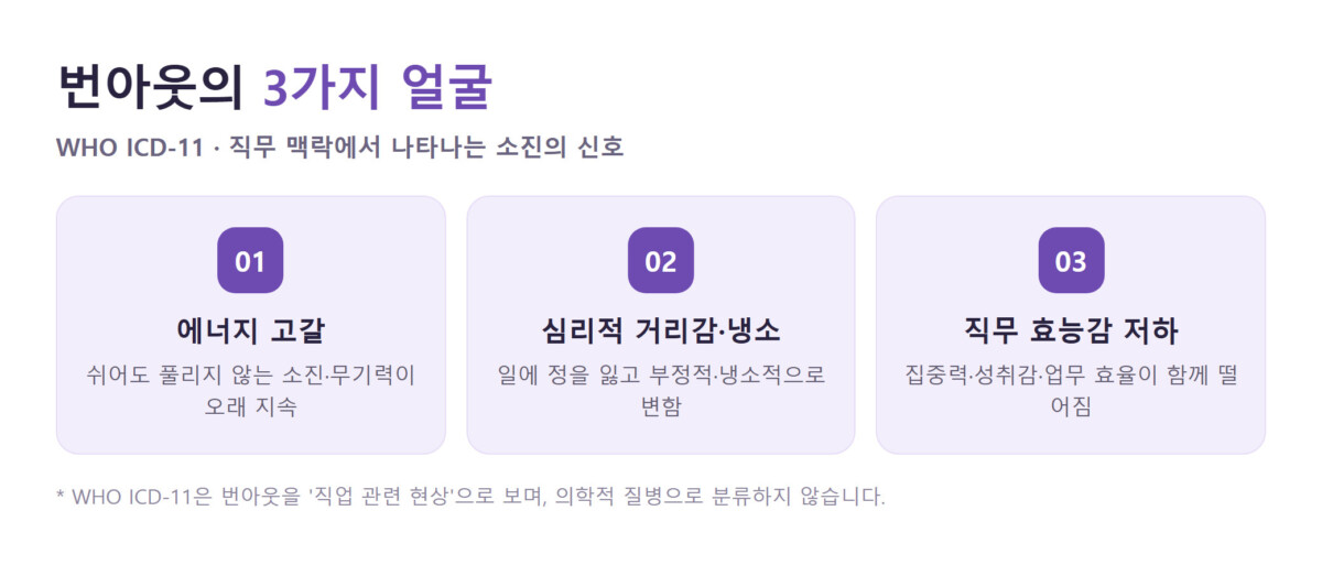 번아웃의 3가지 얼굴(에너지 고갈·심리적 거리감과 냉소·직무 효능감 저하)을 정리한 카드