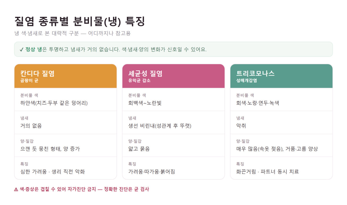 질염 종류별(칸디다·세균성·트리코모나스) 분비물 색·냄새·양·특징을 정리한 비교표
