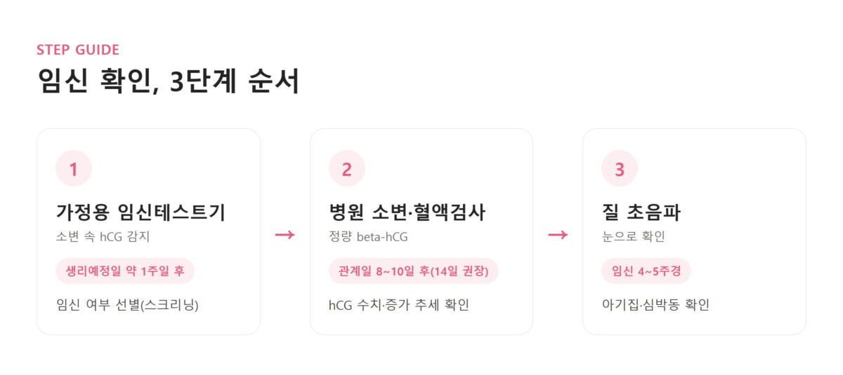 임신 확인 3단계(임신테스트기 → 병원 소변·혈액검사 → 초음파)를 확인 시기 라벨과 함께 이은 단계별 흐름 다이어그램