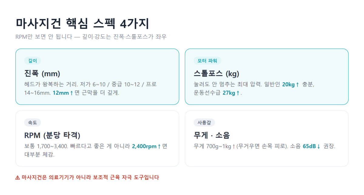 마사지건 핵심 스펙 4가지(진폭·스톨포스·RPM·무게/소음)의 뜻과 기준을 정리한 카드