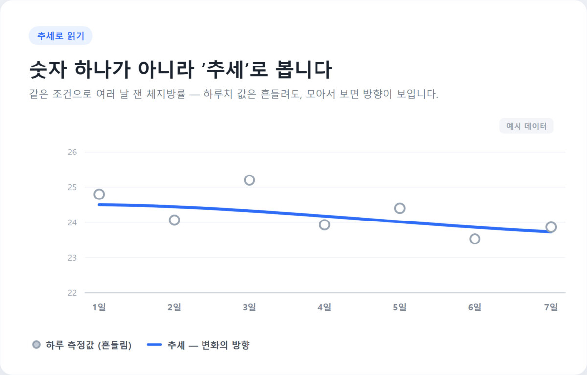 같은 조건으로 여러 날 잰 체지방률을 점과 추세선으로 나타낸 그래프. 하루치 값은 흔들려도 추세는 방향을 보여준다